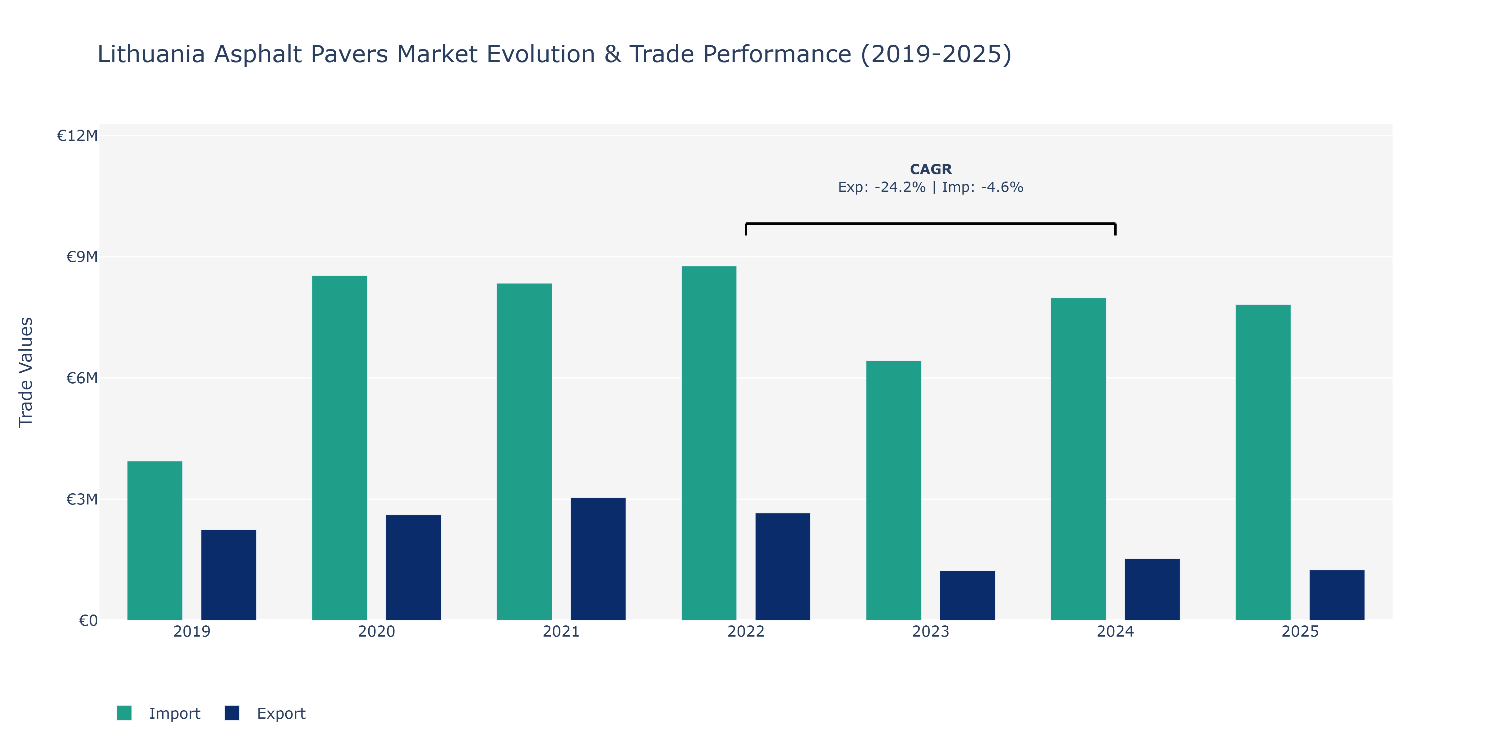 Lithuania Asphalt Pavers Market: Production & Trade Performance (2019-2025)