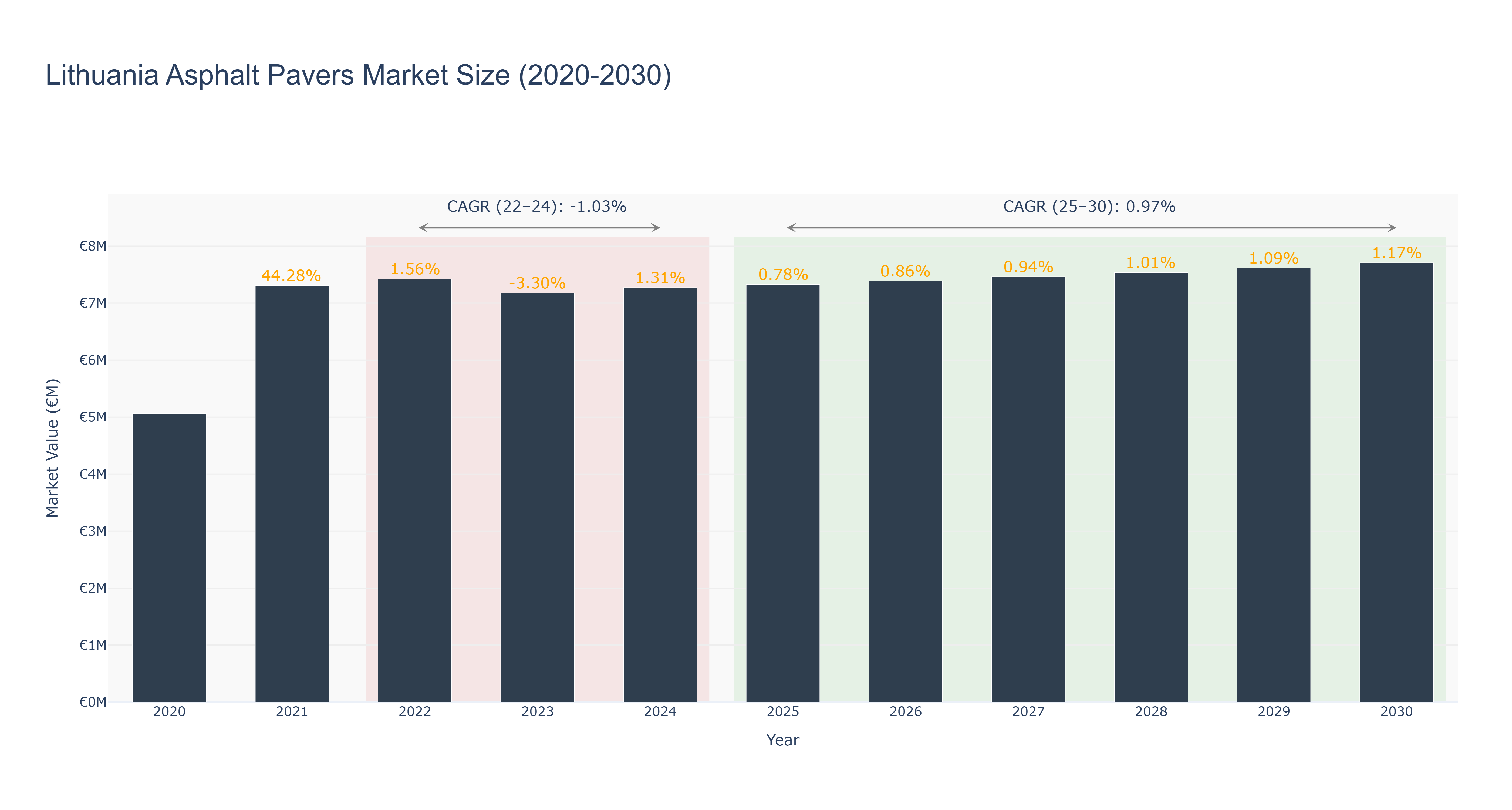 Lithuania Asphalt Pavers Market Size (2020-2030)