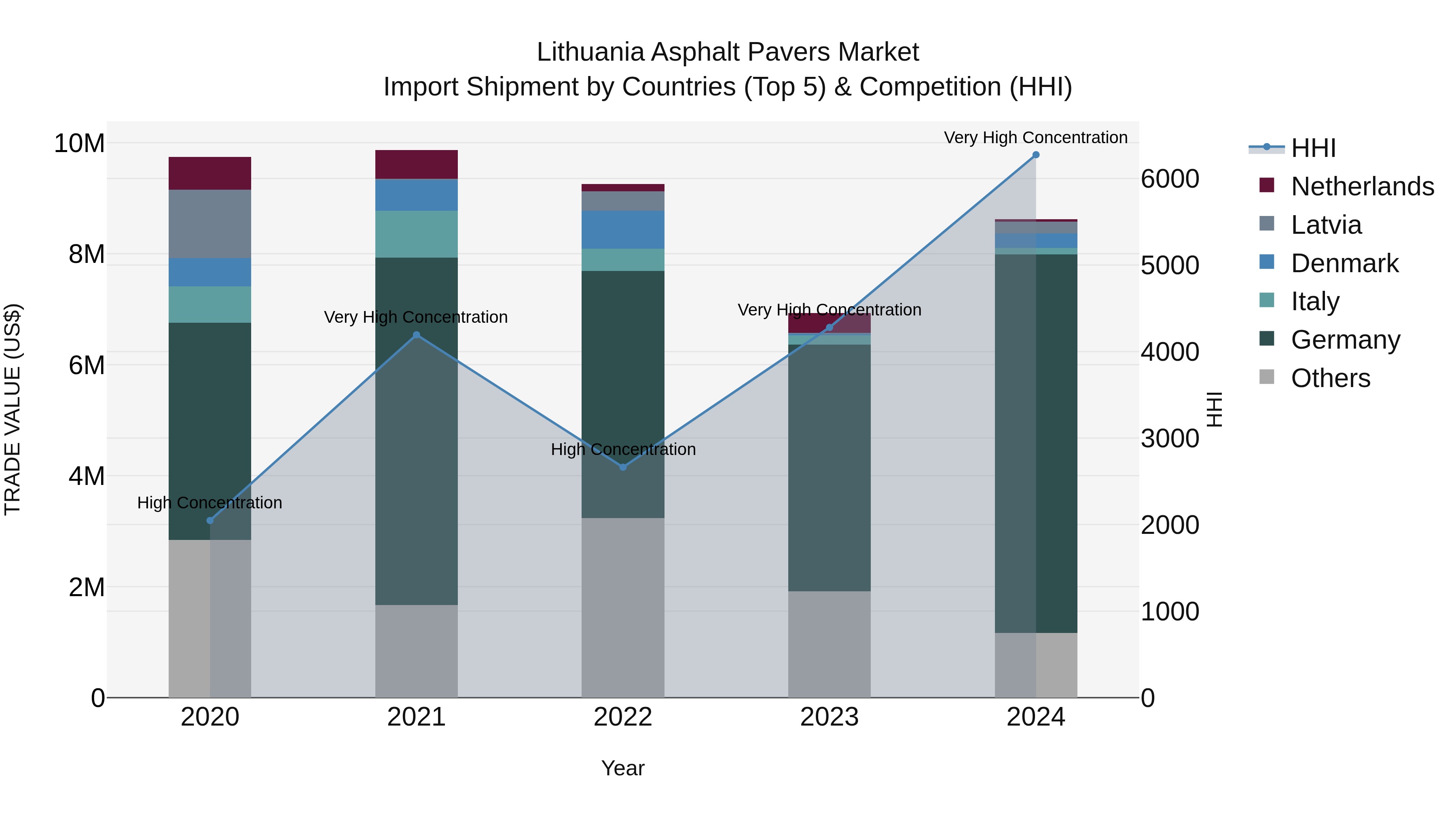 Lithuania Asphalt Pavers Market Top 5 Importing Countries and Market Competition (HHI) Analysis