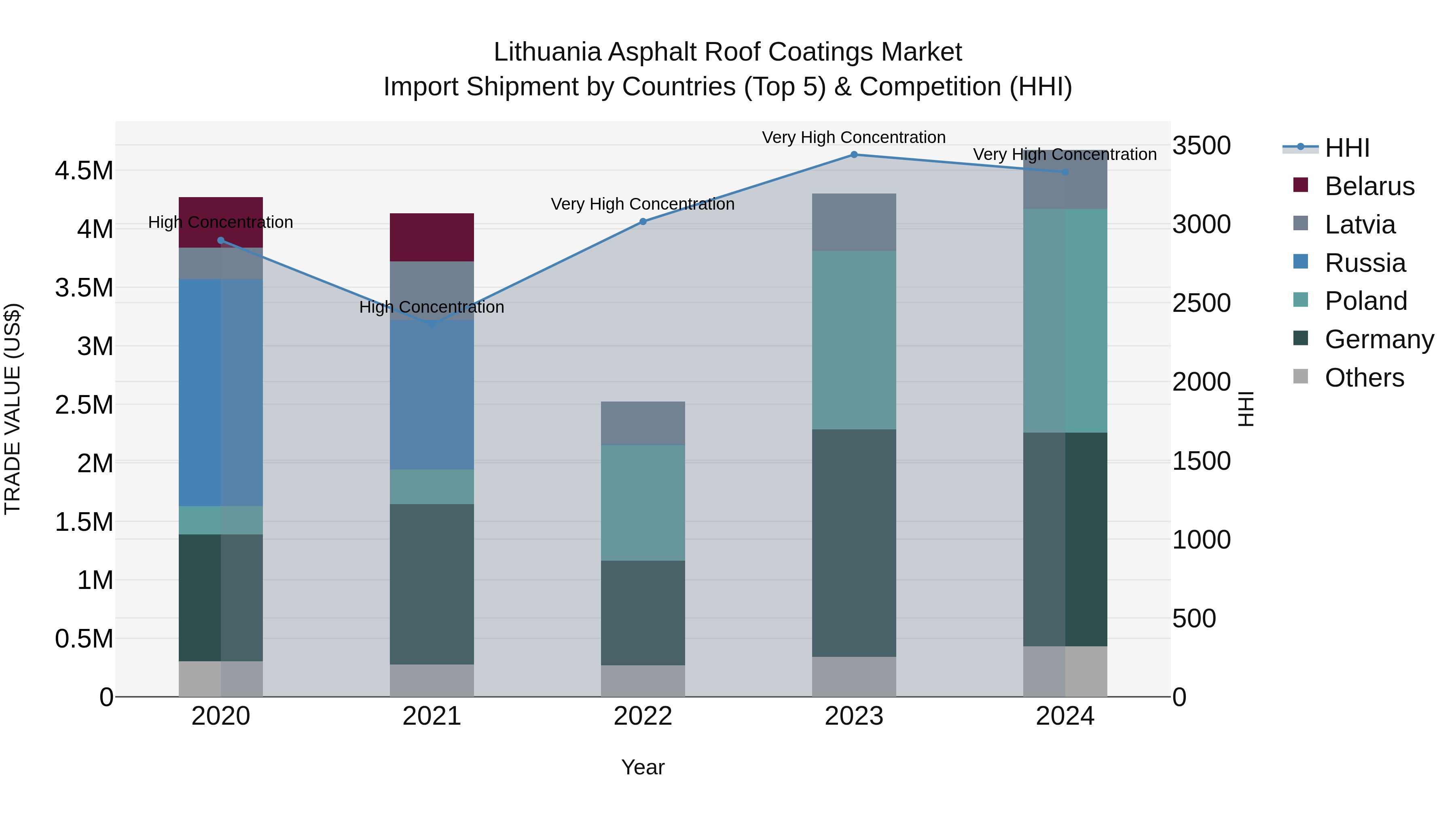 Lithuania Asphalt Roof Coatings Market Top 5 Importing Countries and Market Competition (HHI) Analysis