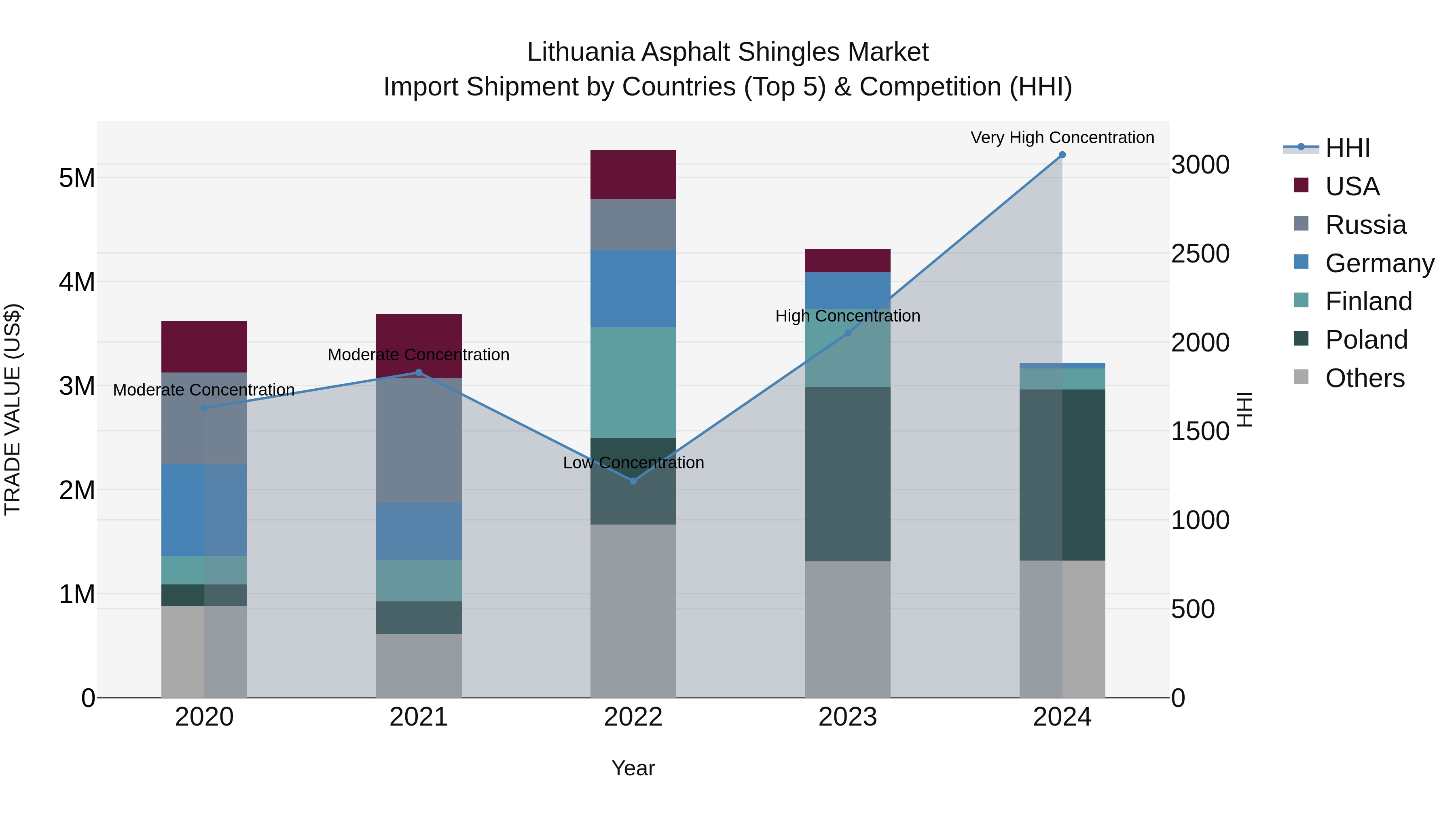 Lithuania Asphalt Shingles Market Top 5 Importing Countries and Market Competition (HHI) Analysis
