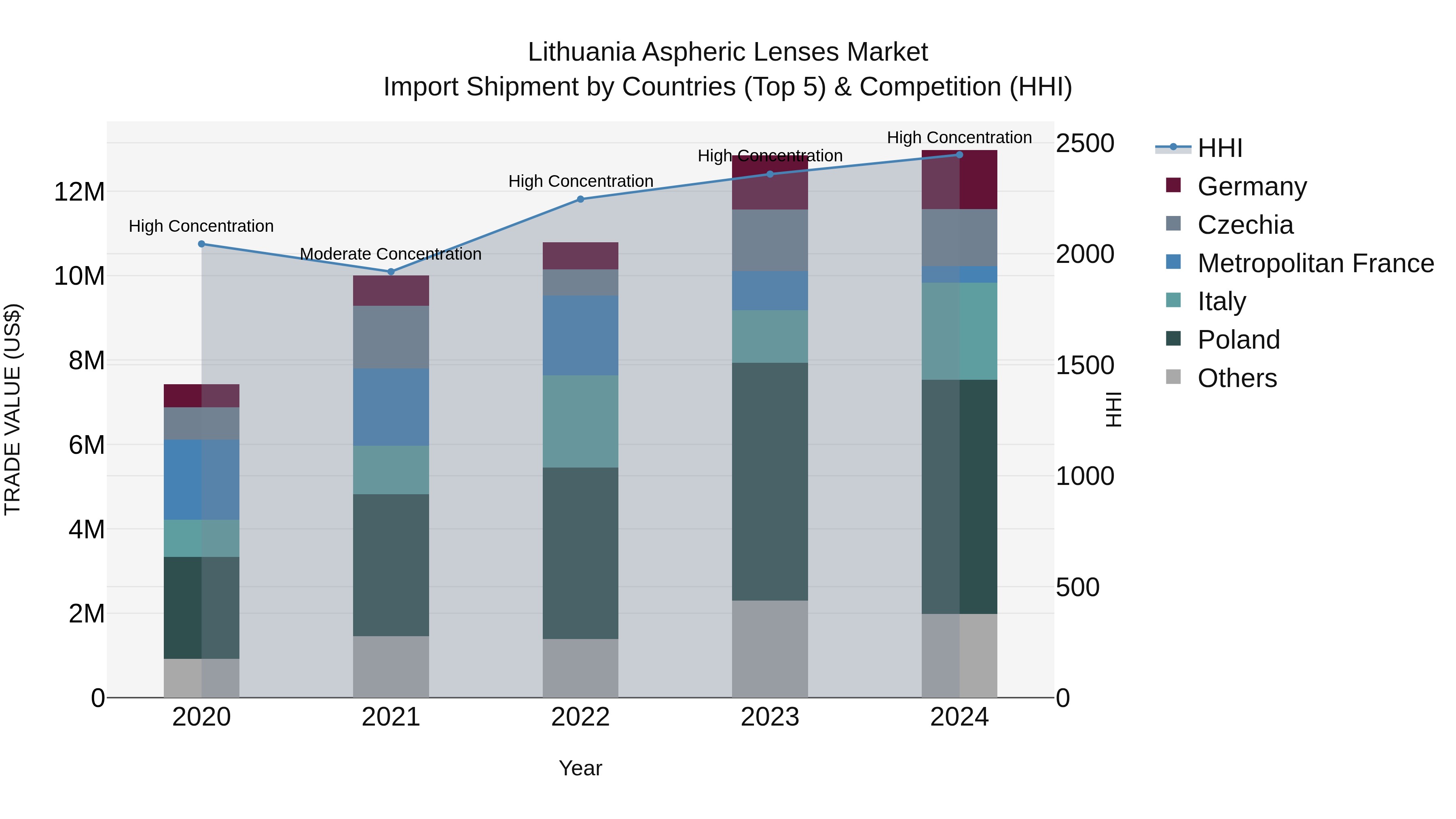 Lithuania Aspheric Lenses Market Top 5 Importing Countries and Market Competition (HHI) Analysis