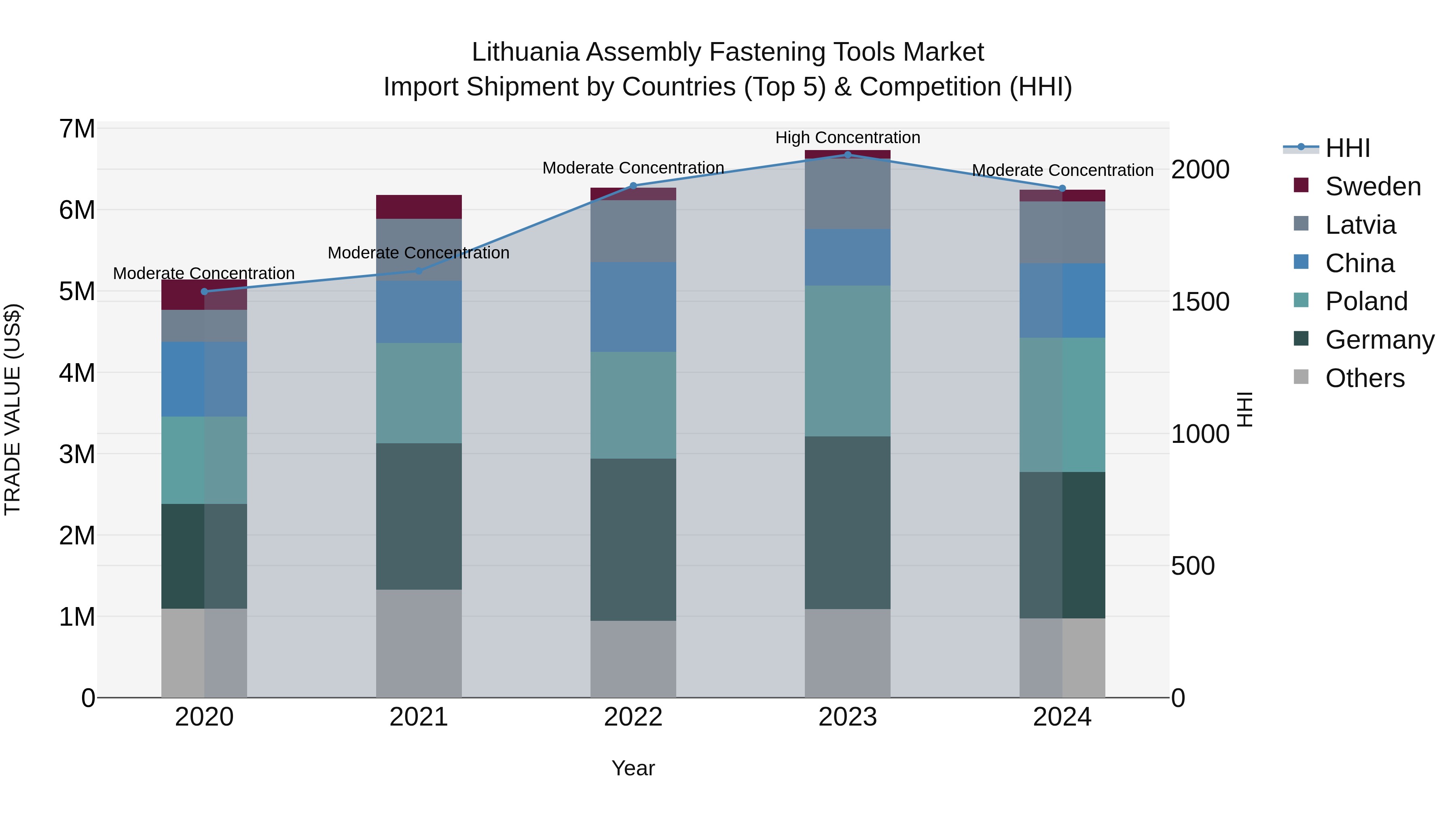 Lithuania Assembly Fastening Tools Market Top 5 Importing Countries and Market Competition (HHI) Analysis