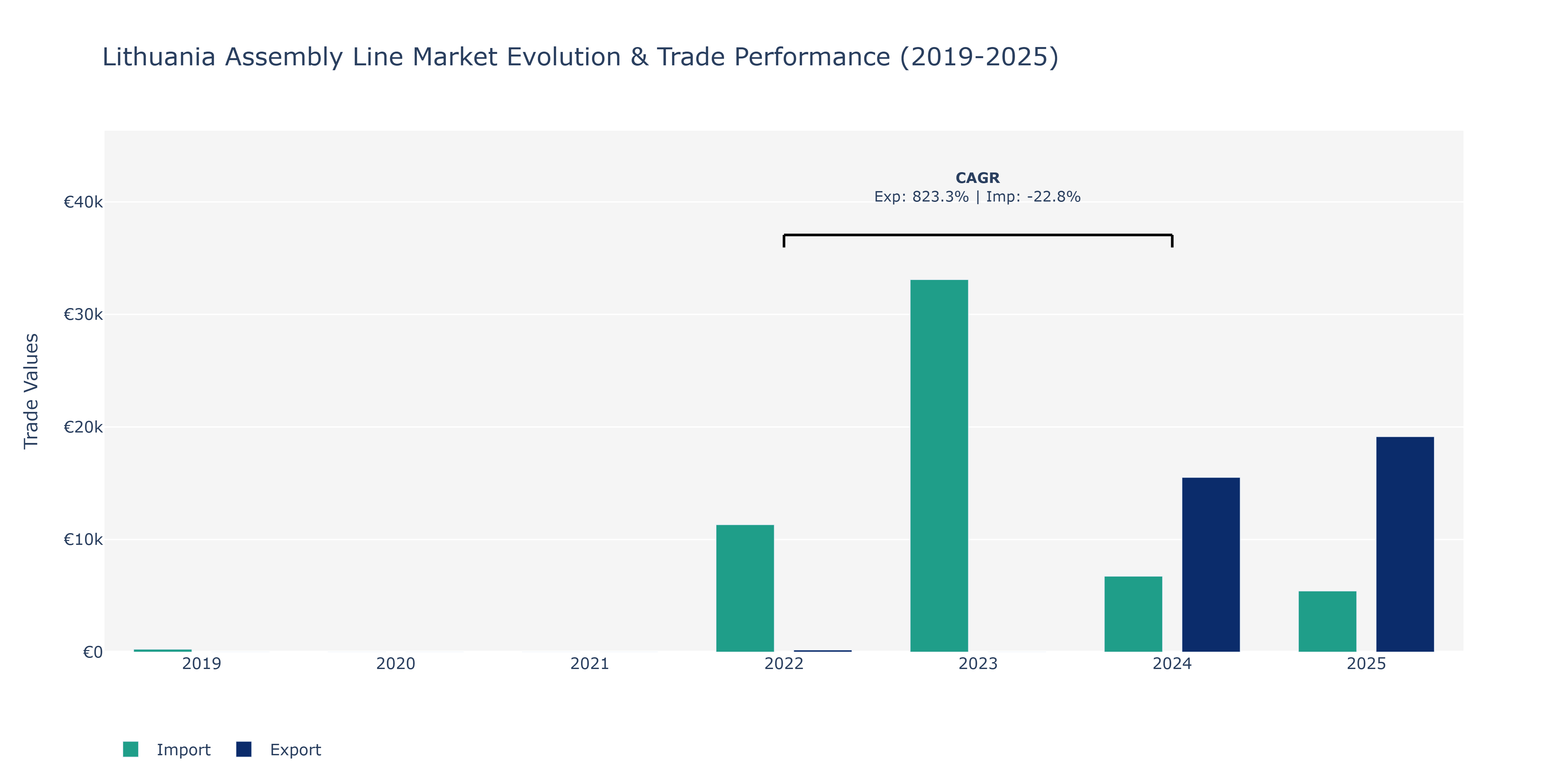 Lithuania Assembly Line Market: Production & Trade Performance (2019-2025)