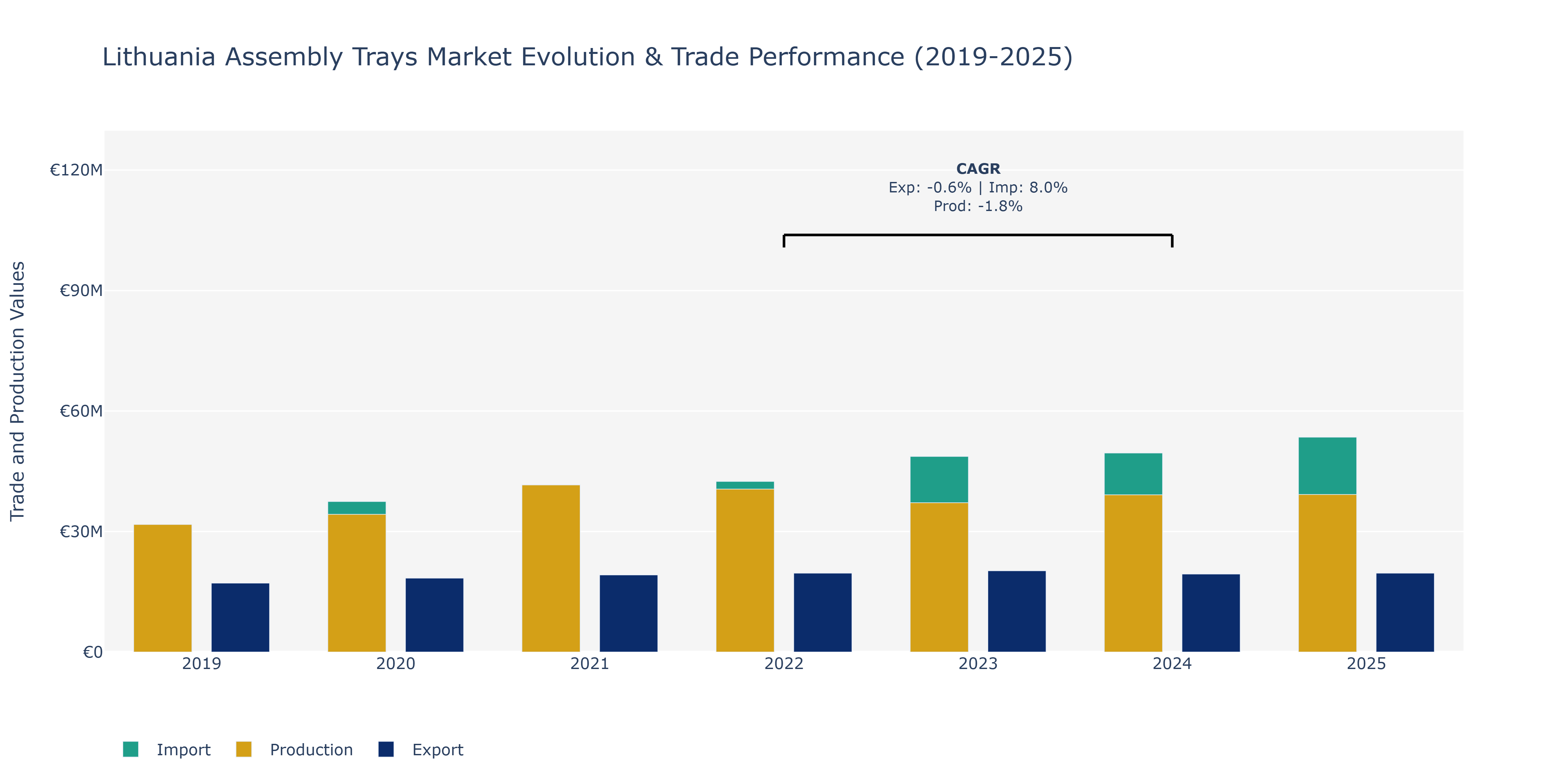 Lithuania Assembly Trays Market: Production & Trade Performance (2019-2025)