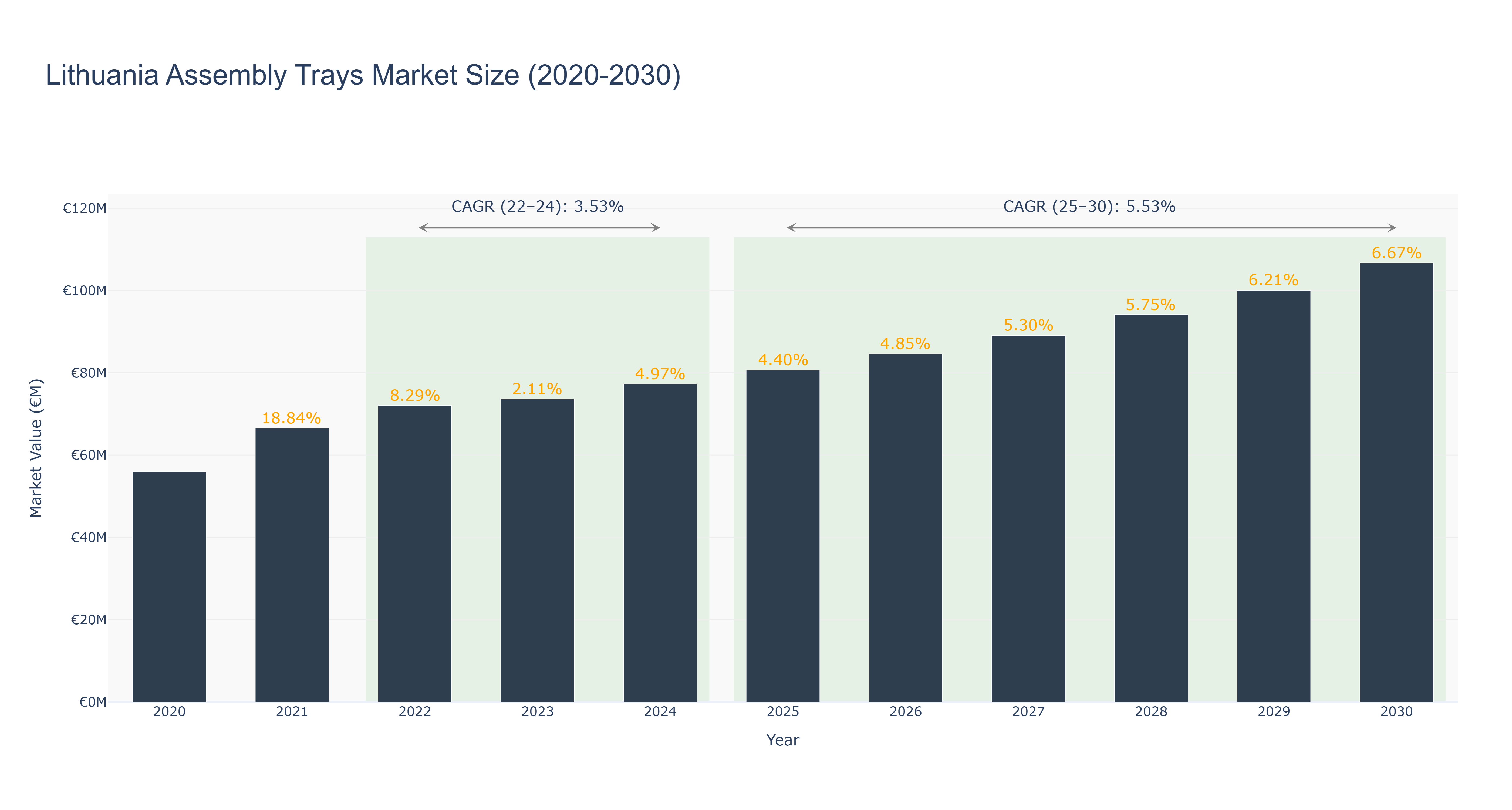 Lithuania Assembly Trays Market Size (2020-2030)