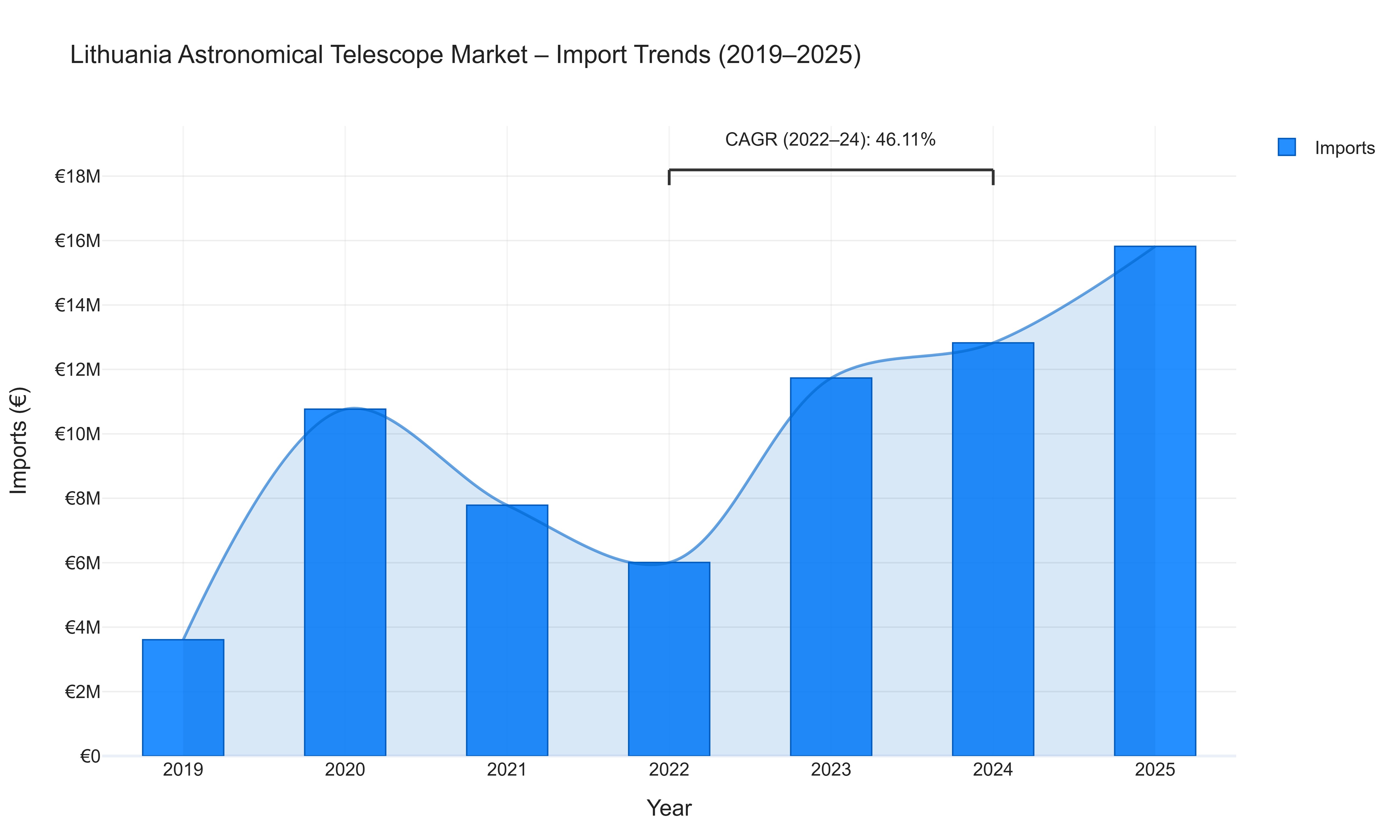 Lithuania Astronomical Telescope Market - Import Trends (2019-2025)
