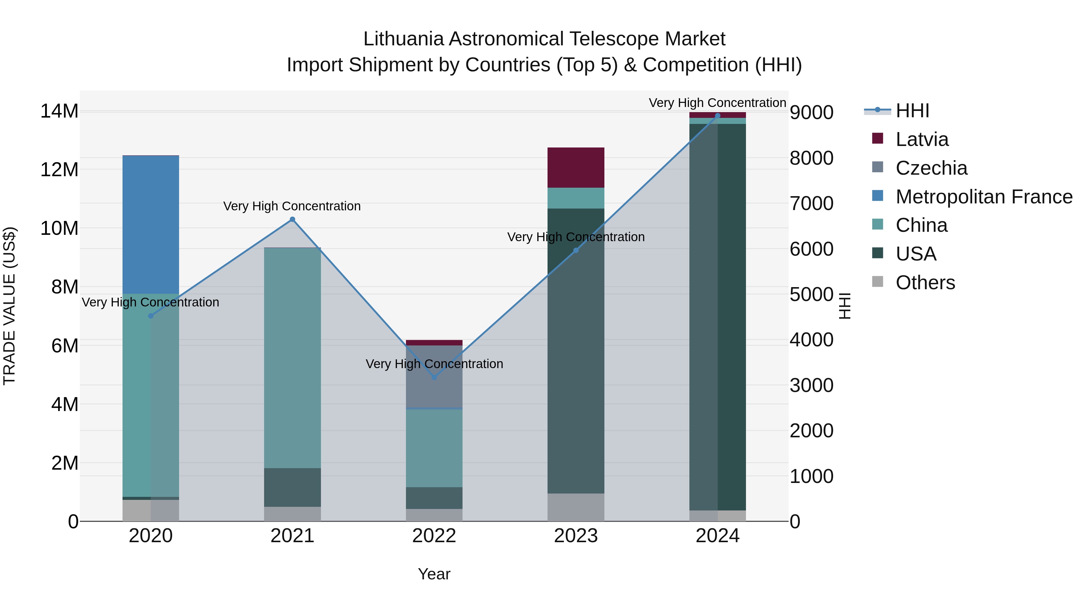 Lithuania Astronomical Telescope Market Top 5 Importing Countries and Market Competition (HHI) Analysis