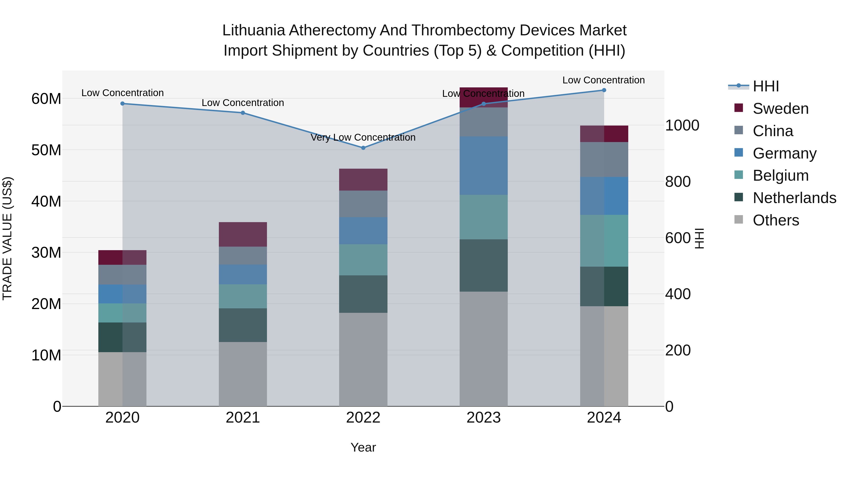 Lithuania Atherectomy and Thrombectomy Devices Market Top 5 Importing Countries and Market Competition (HHI) Analysis
