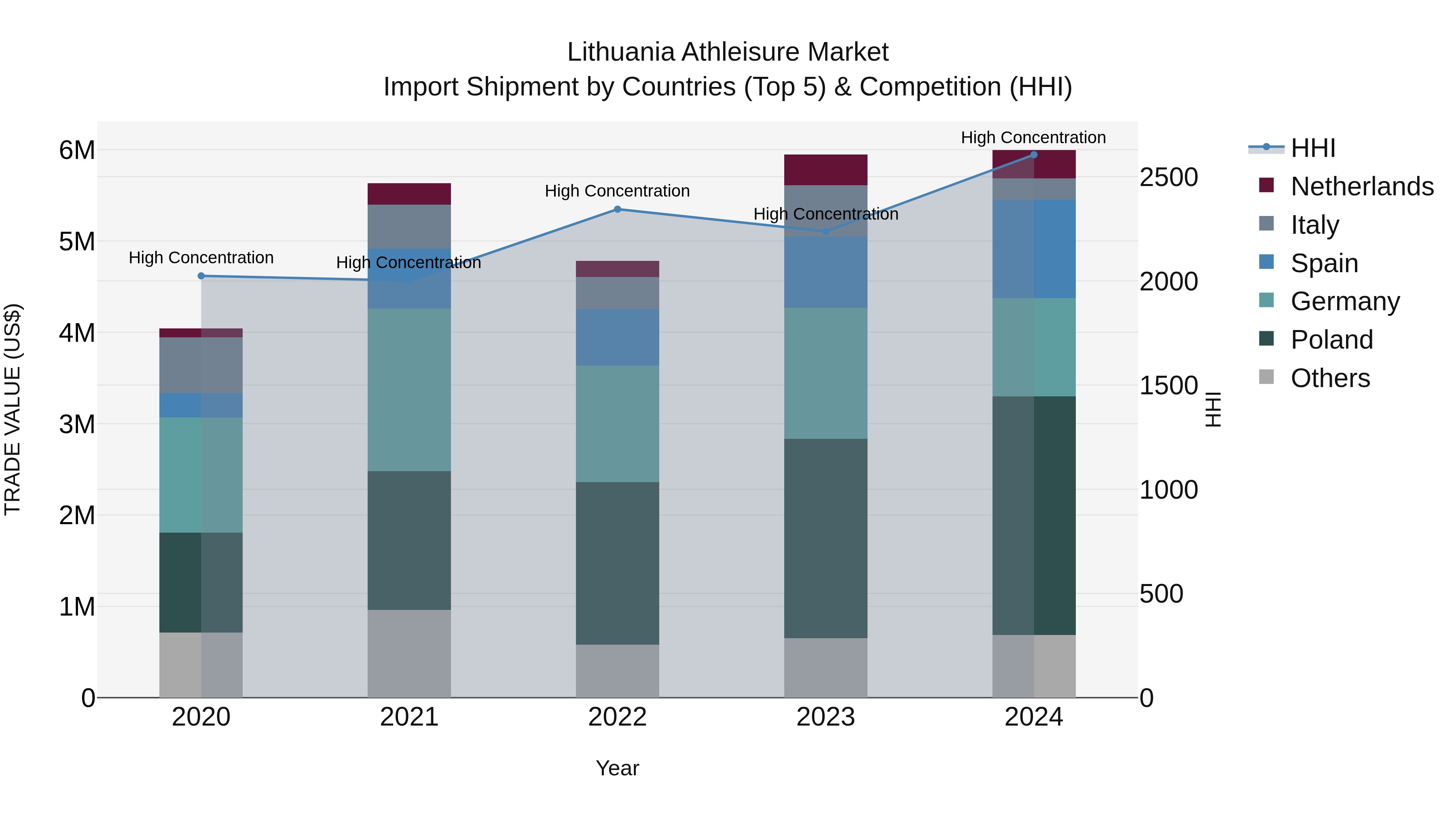 Lithuania Athleisure Market Top 5 Importing Countries and Market Competition (HHI) Analysis