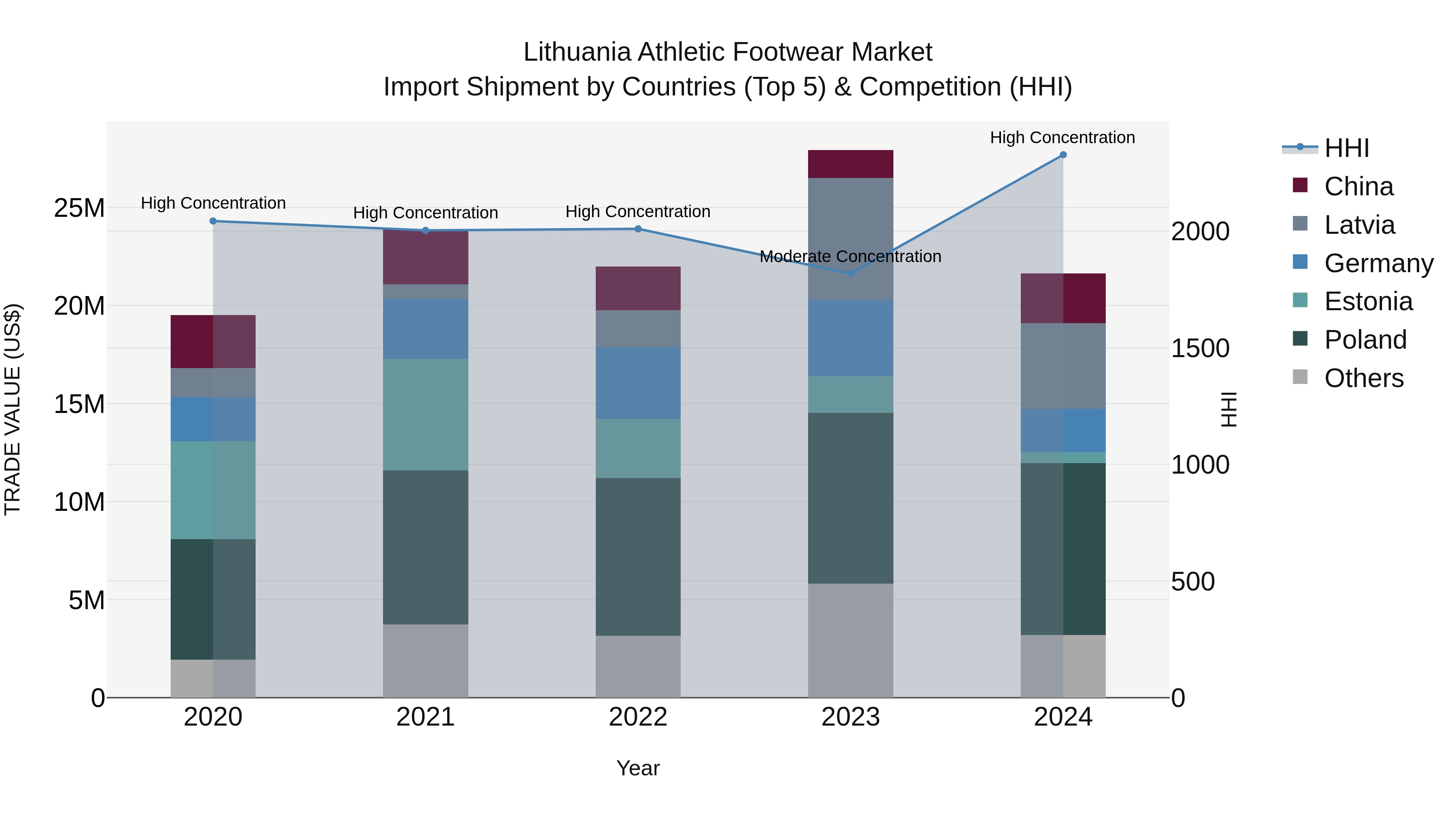 Lithuania Athletic Footwear Market Top 5 Importing Countries and Market Competition (HHI) Analysis