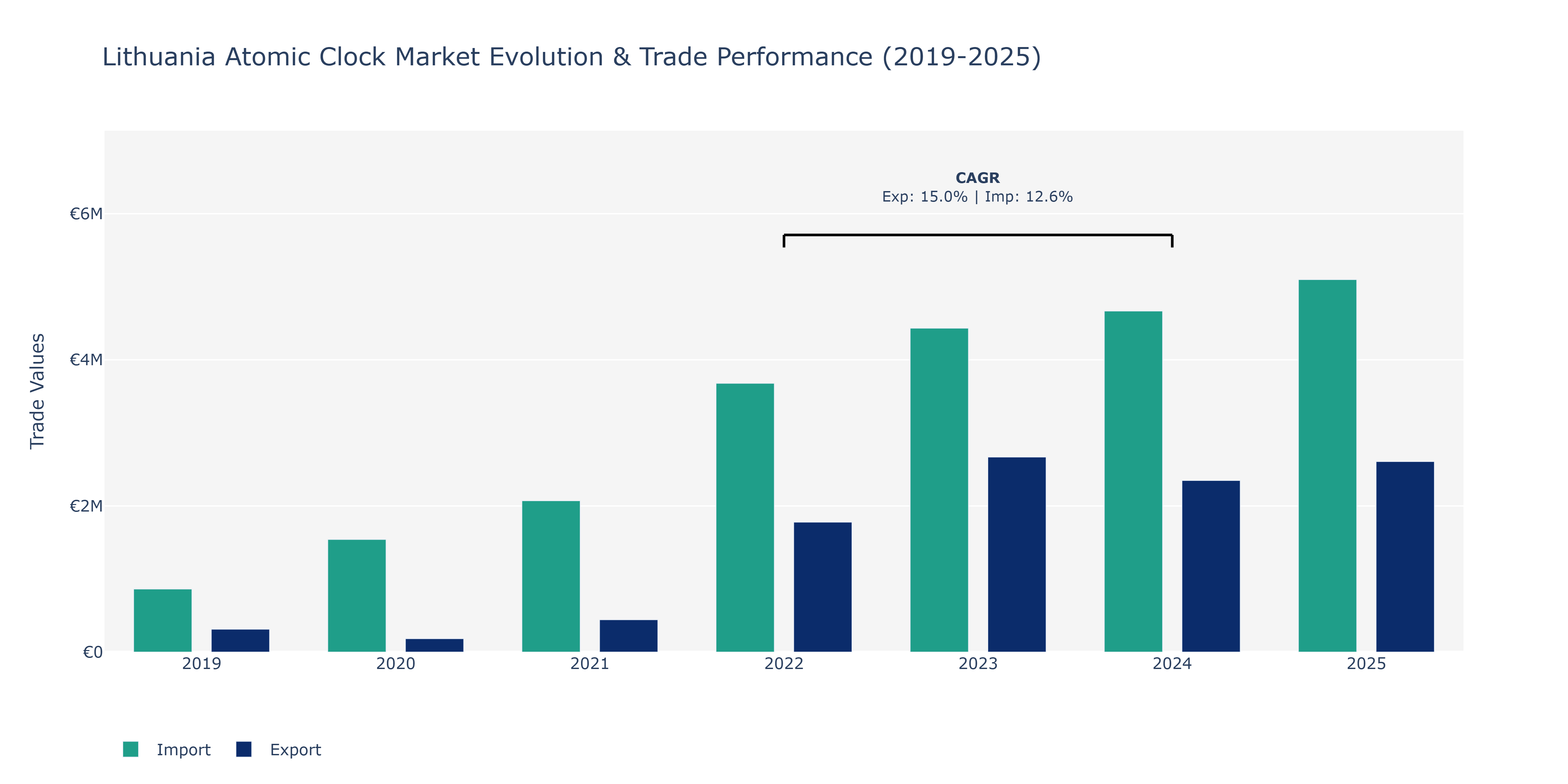 Lithuania Atomic Clock Market: Production & Trade Performance (2019-2025)