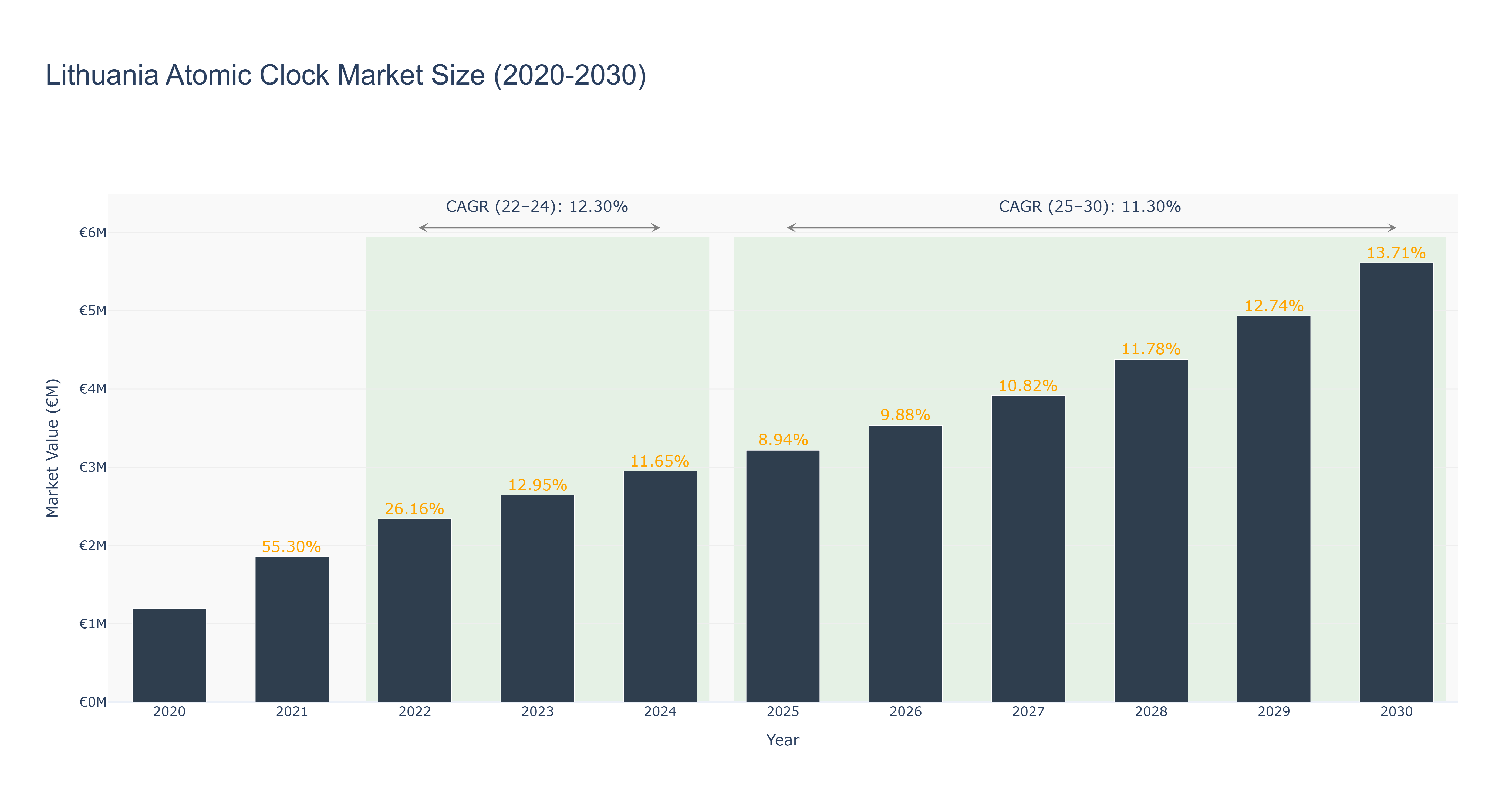 Lithuania Atomic Clock Market Size (2020-2030)