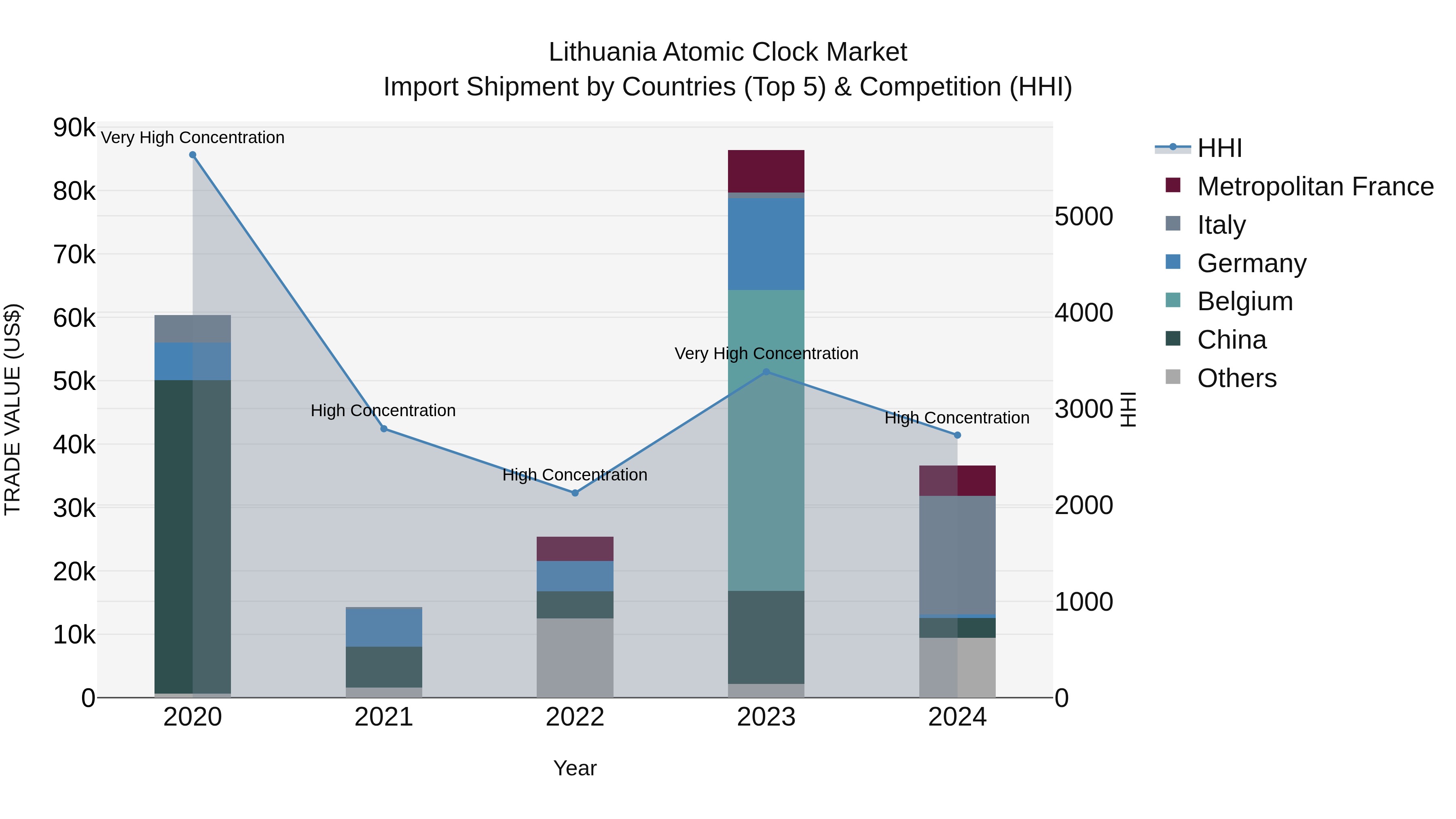 Lithuania Atomic Clock Market Top 5 Importing Countries and Market Competition (HHI) Analysis