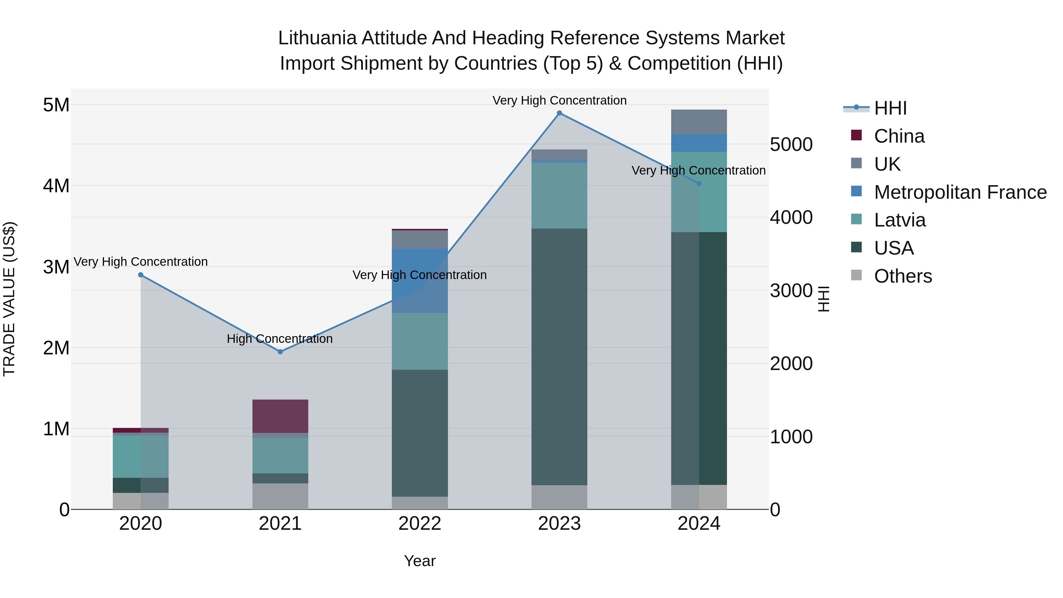 Lithuania Attitude and Heading Reference Systems Market Top 5 Importing Countries and Market Competition (HHI) Analysis