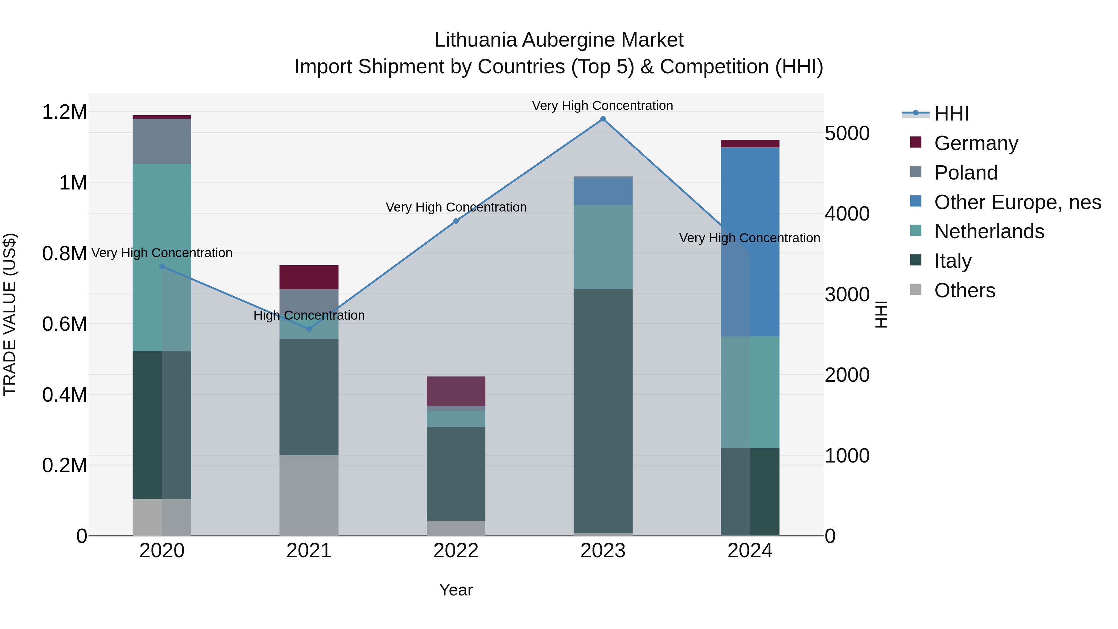 Lithuania Aubergine Market Top 5 Importing Countries and Market Competition (HHI) Analysis