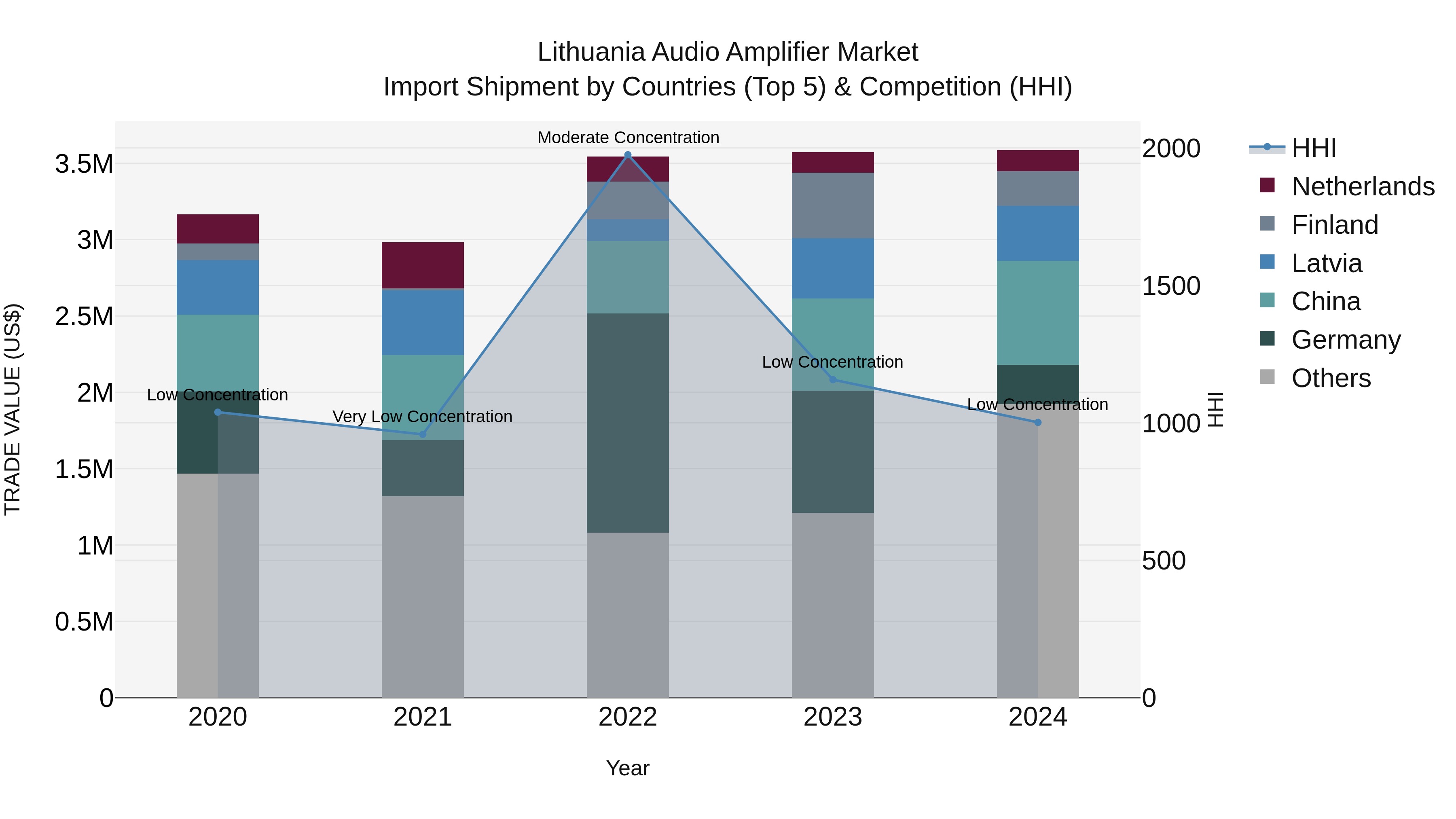 Lithuania Audio Amplifier Market Top 5 Importing Countries and Market Competition (HHI) Analysis