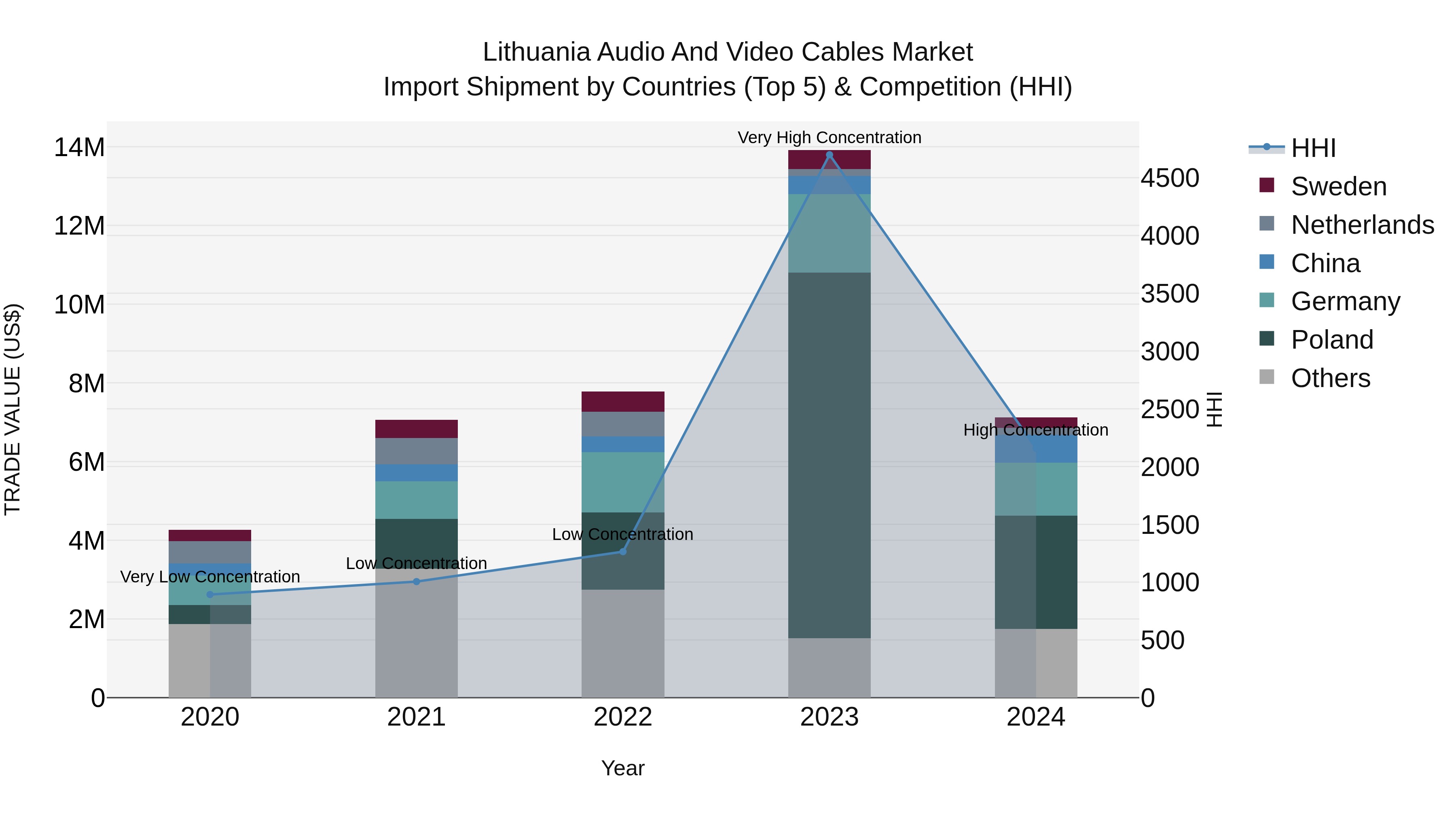 Lithuania Audio and Video Cables Market Top 5 Importing Countries and Market Competition (HHI) Analysis