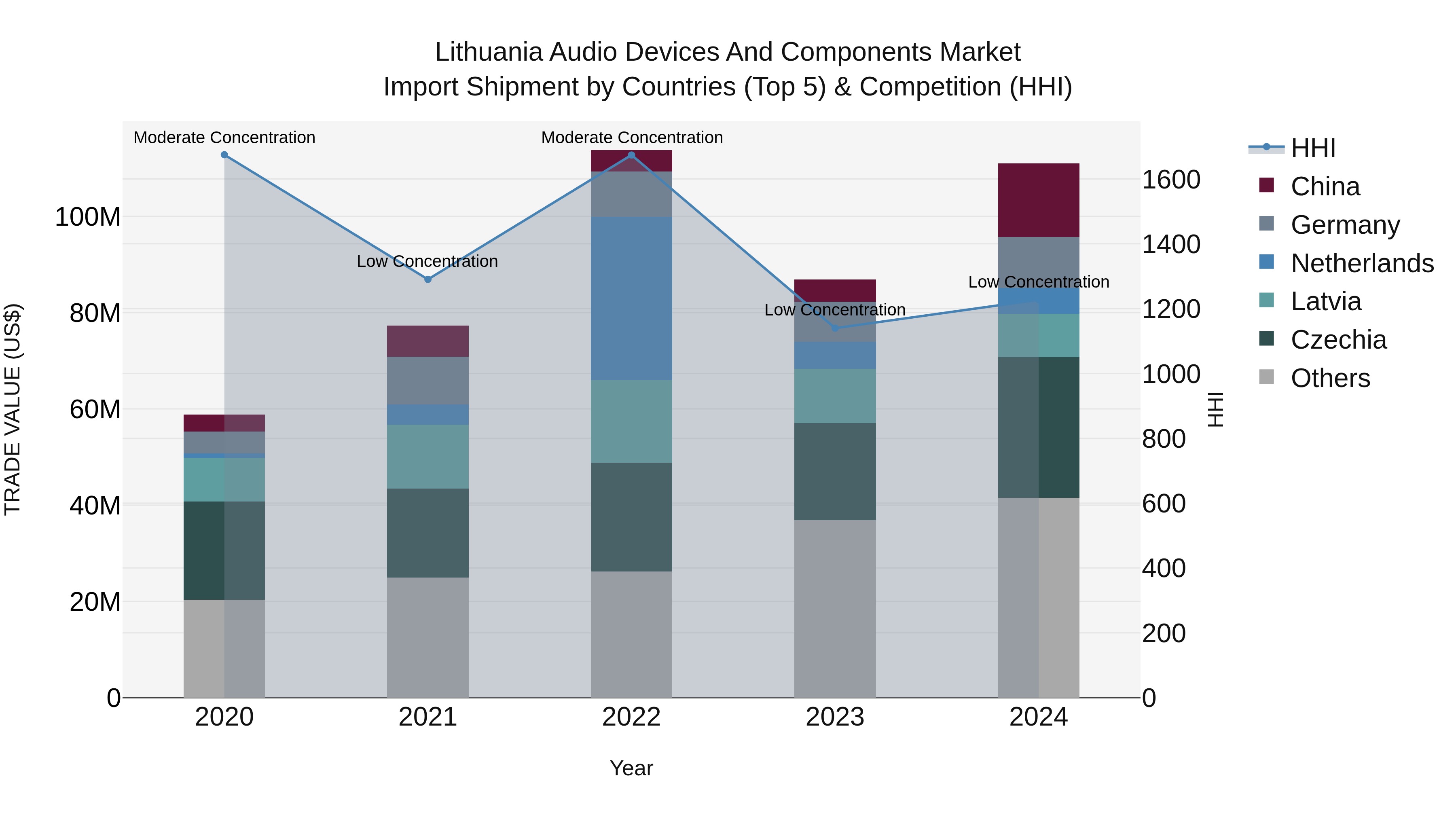 Lithuania Audio Devices and Components Market Top 5 Importing Countries and Market Competition (HHI) Analysis