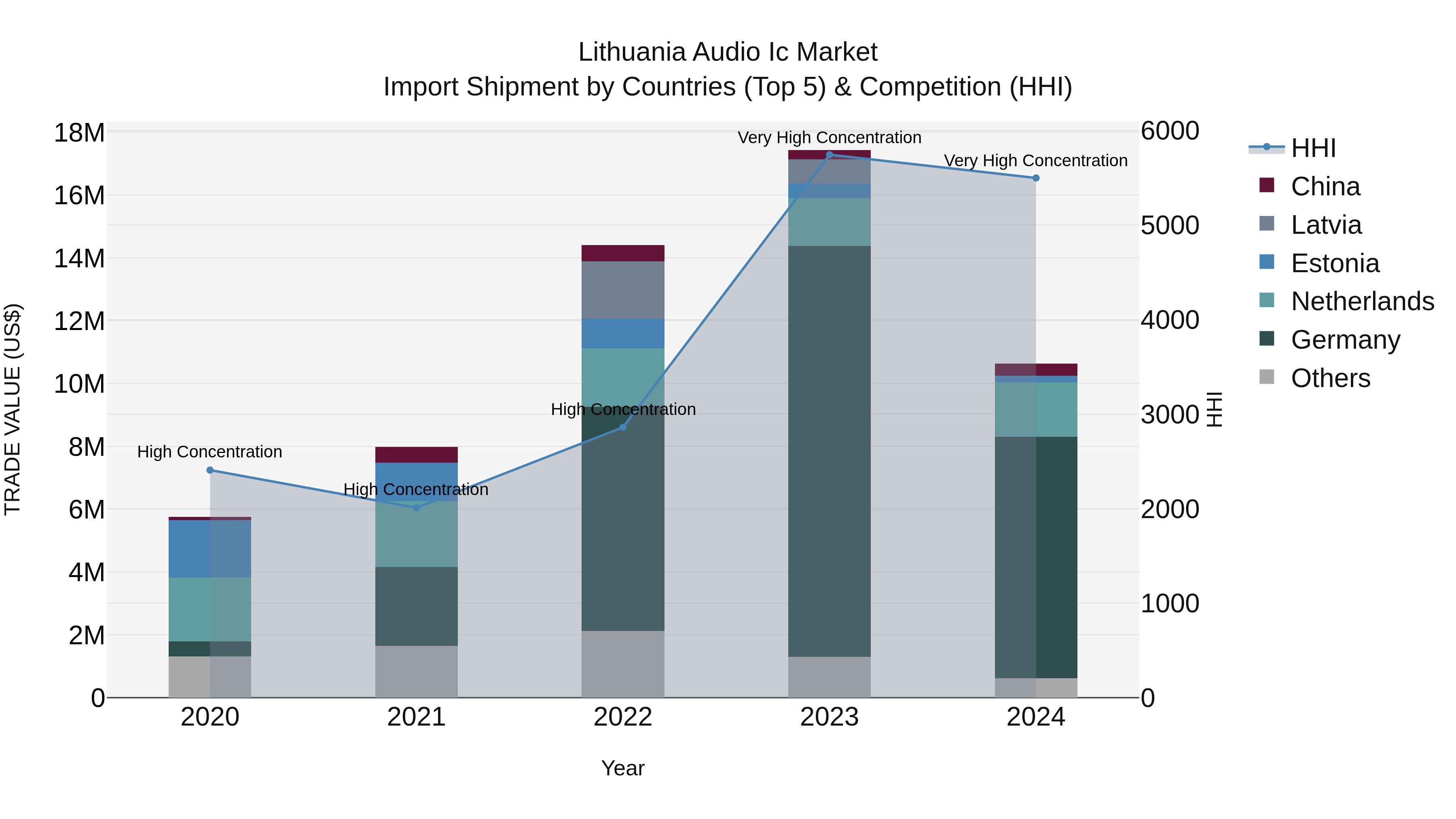Lithuania Audio Ic Market Top 5 Importing Countries and Market Competition (HHI) Analysis