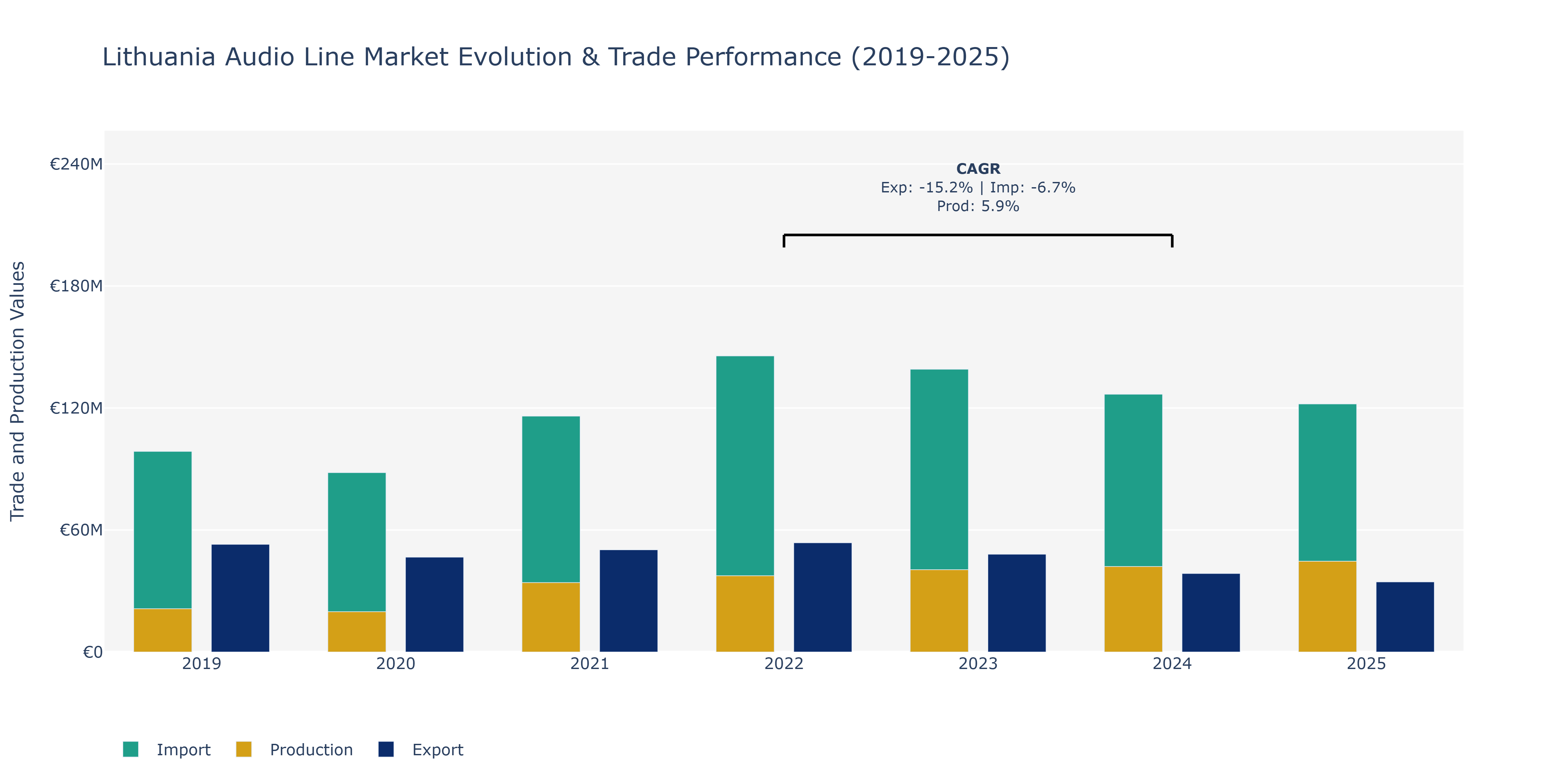 Lithuania Audio Line Market: Production & Trade Performance (2019-2025)