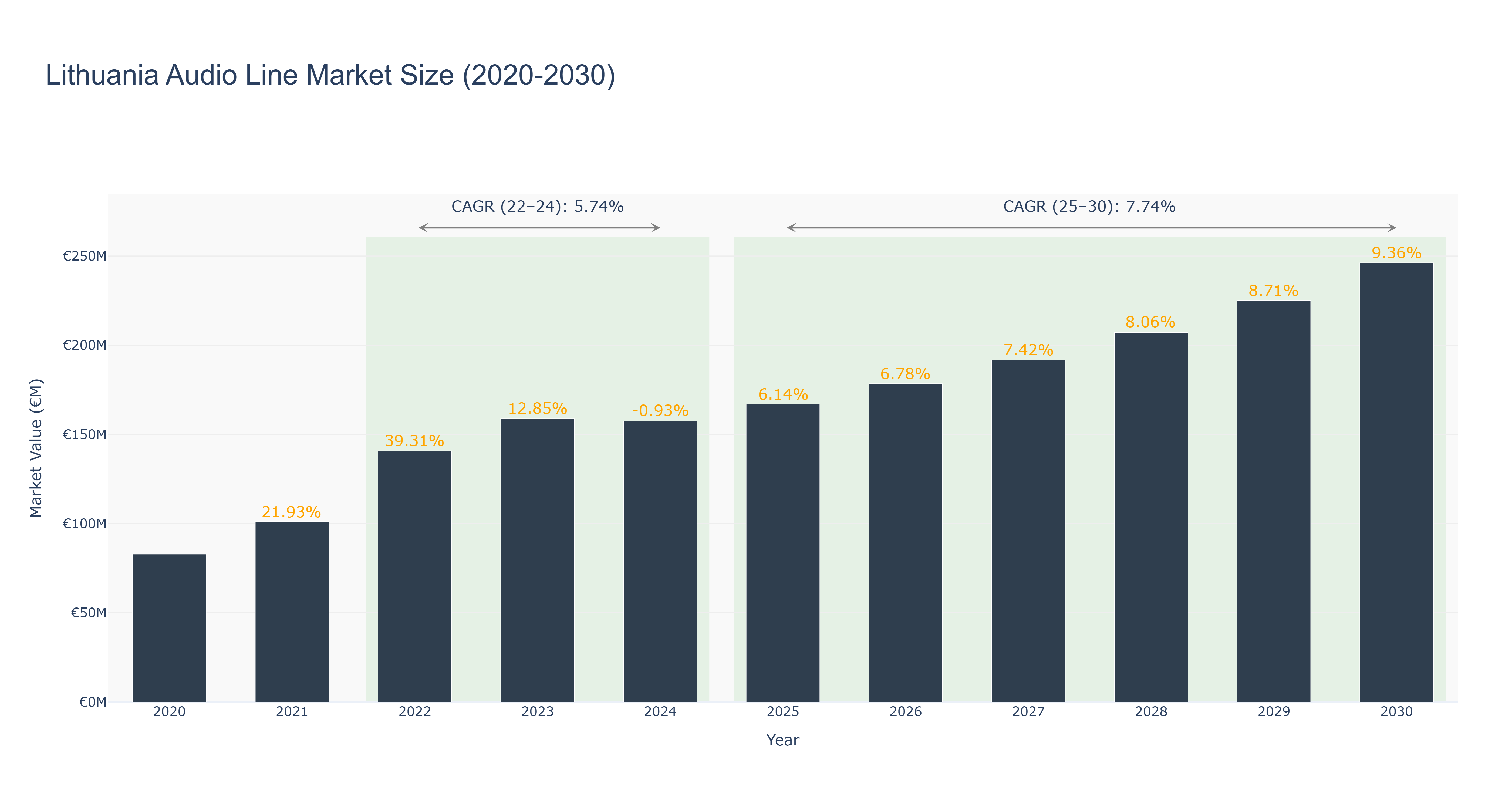 Lithuania Audio Line Market Size (2020-2030)