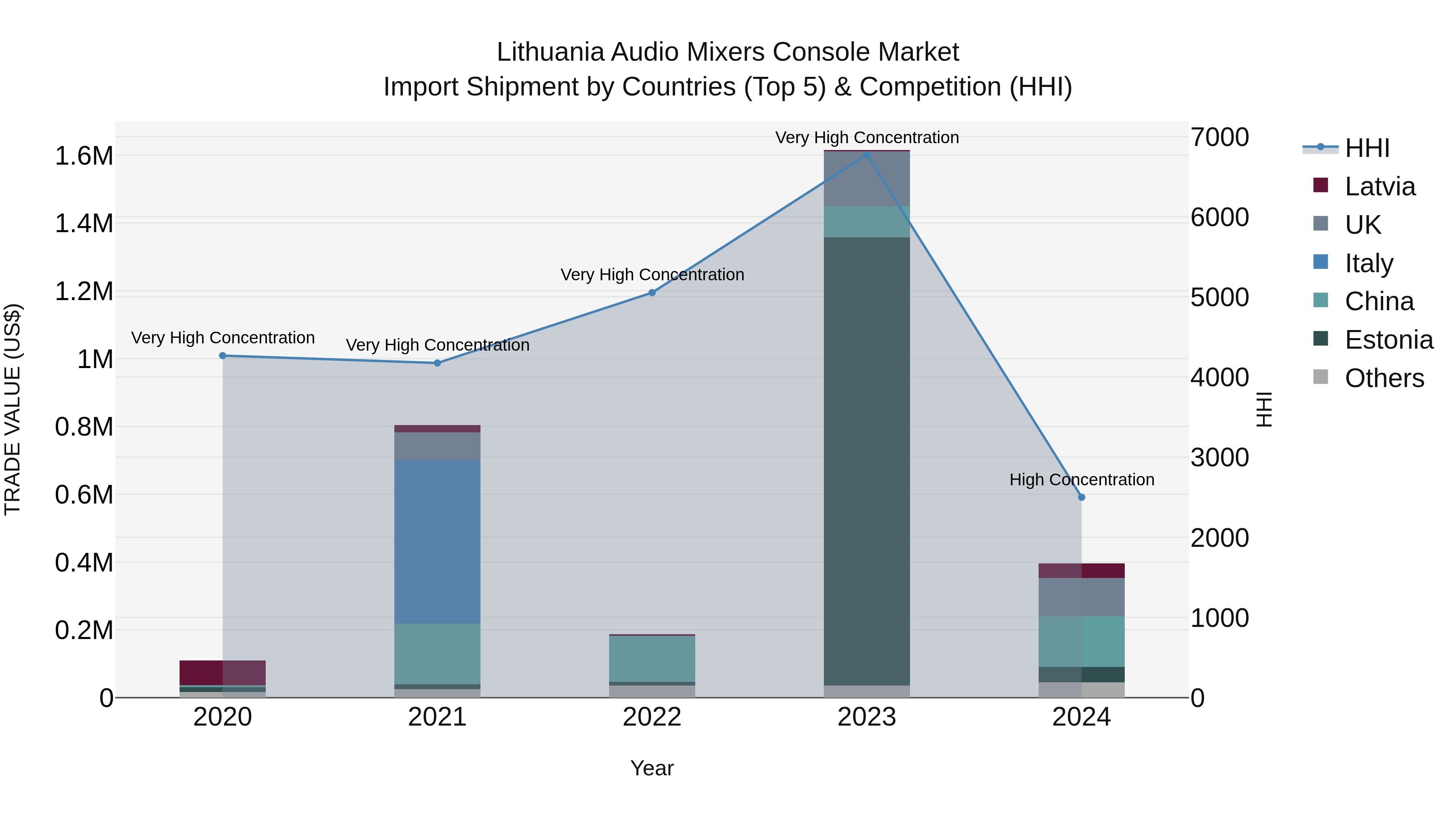 Lithuania Audio Mixers Console Market Top 5 Importing Countries and Market Competition (HHI) Analysis