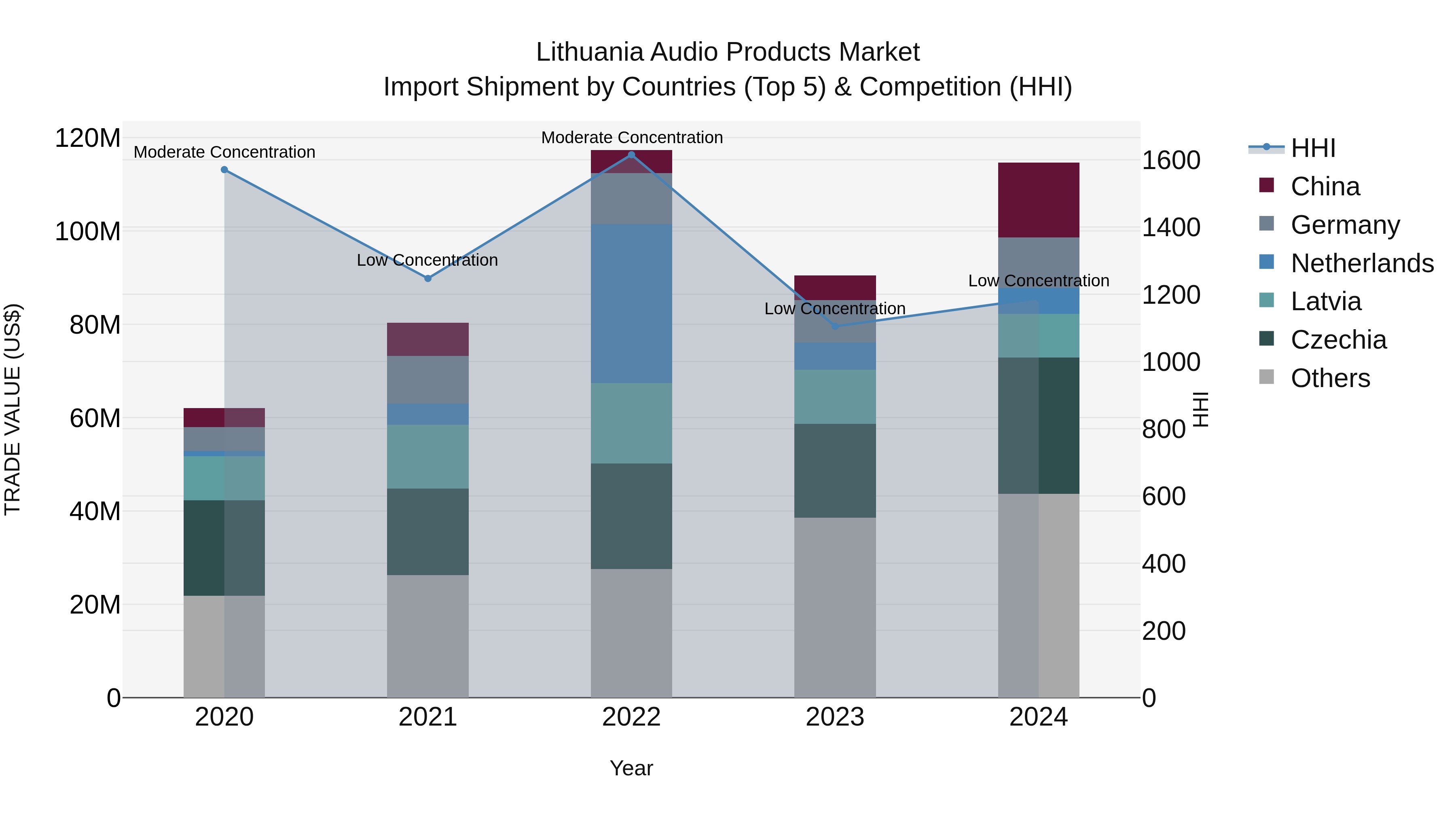 Lithuania Audio Products Market Top 5 Importing Countries and Market Competition (HHI) Analysis