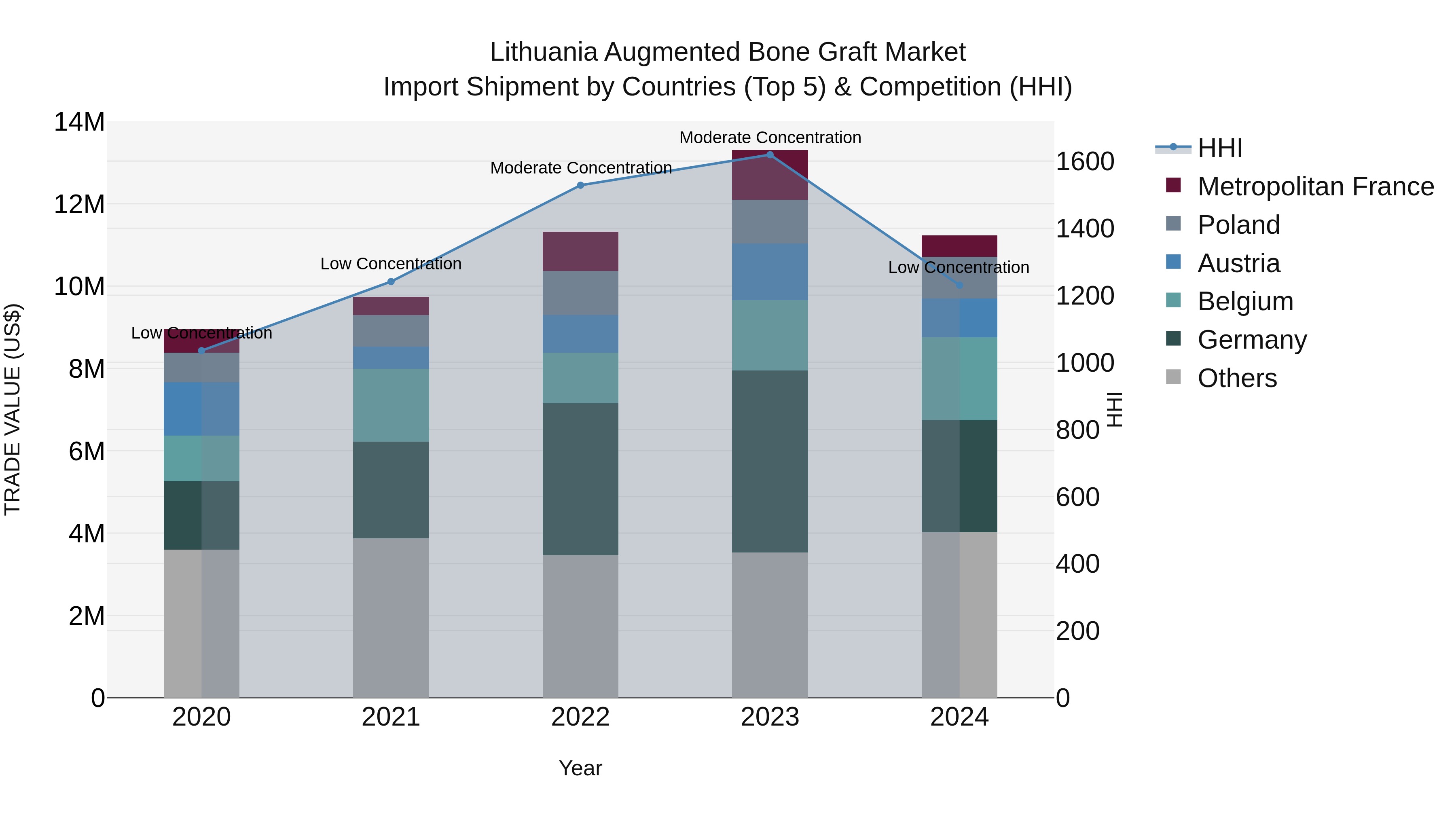 Lithuania Augmented Bone Graft Market Top 5 Importing Countries and Market Competition (HHI) Analysis