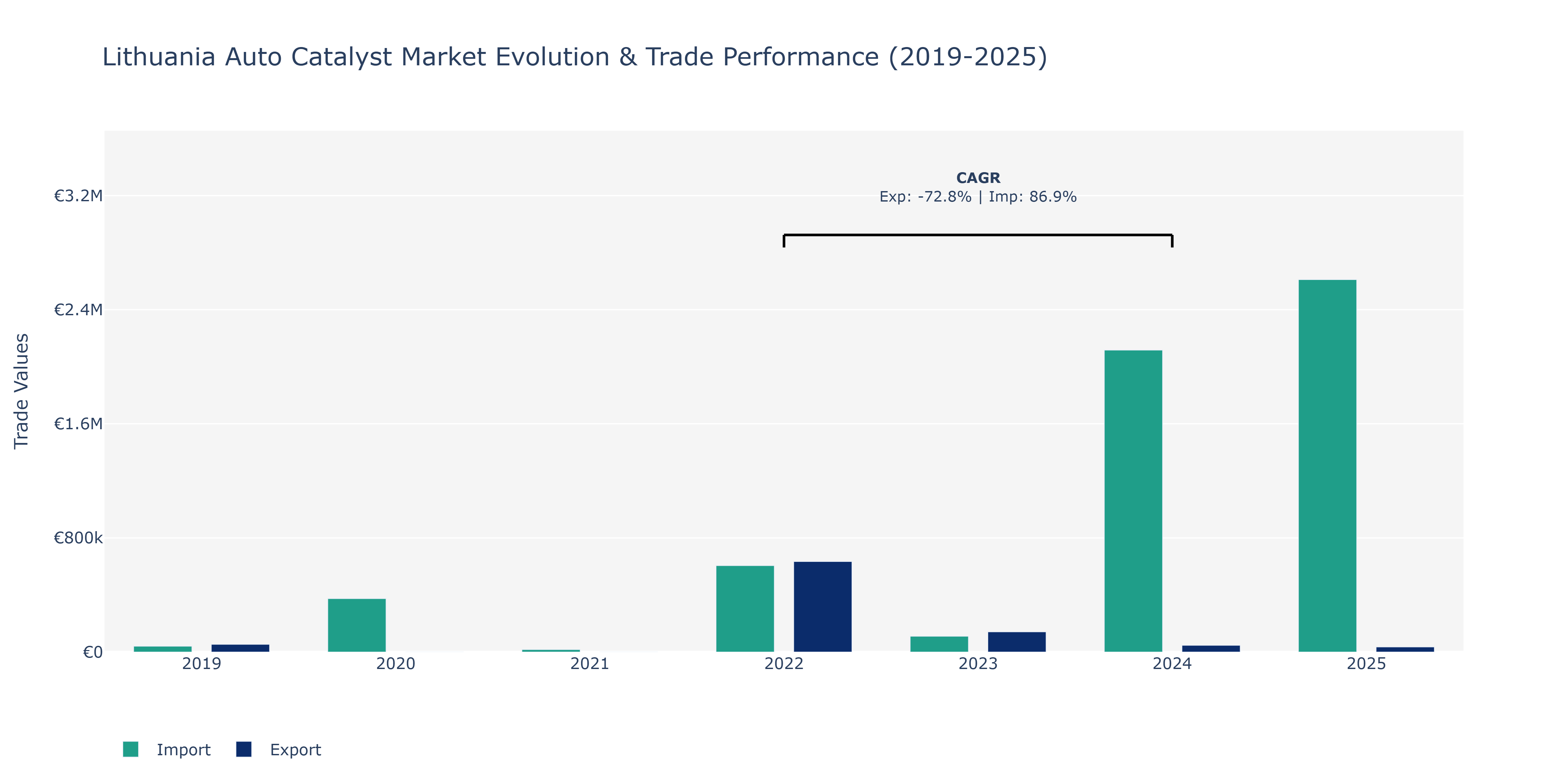 Lithuania Auto Catalyst Market: Production & Trade Performance (2019-2025)