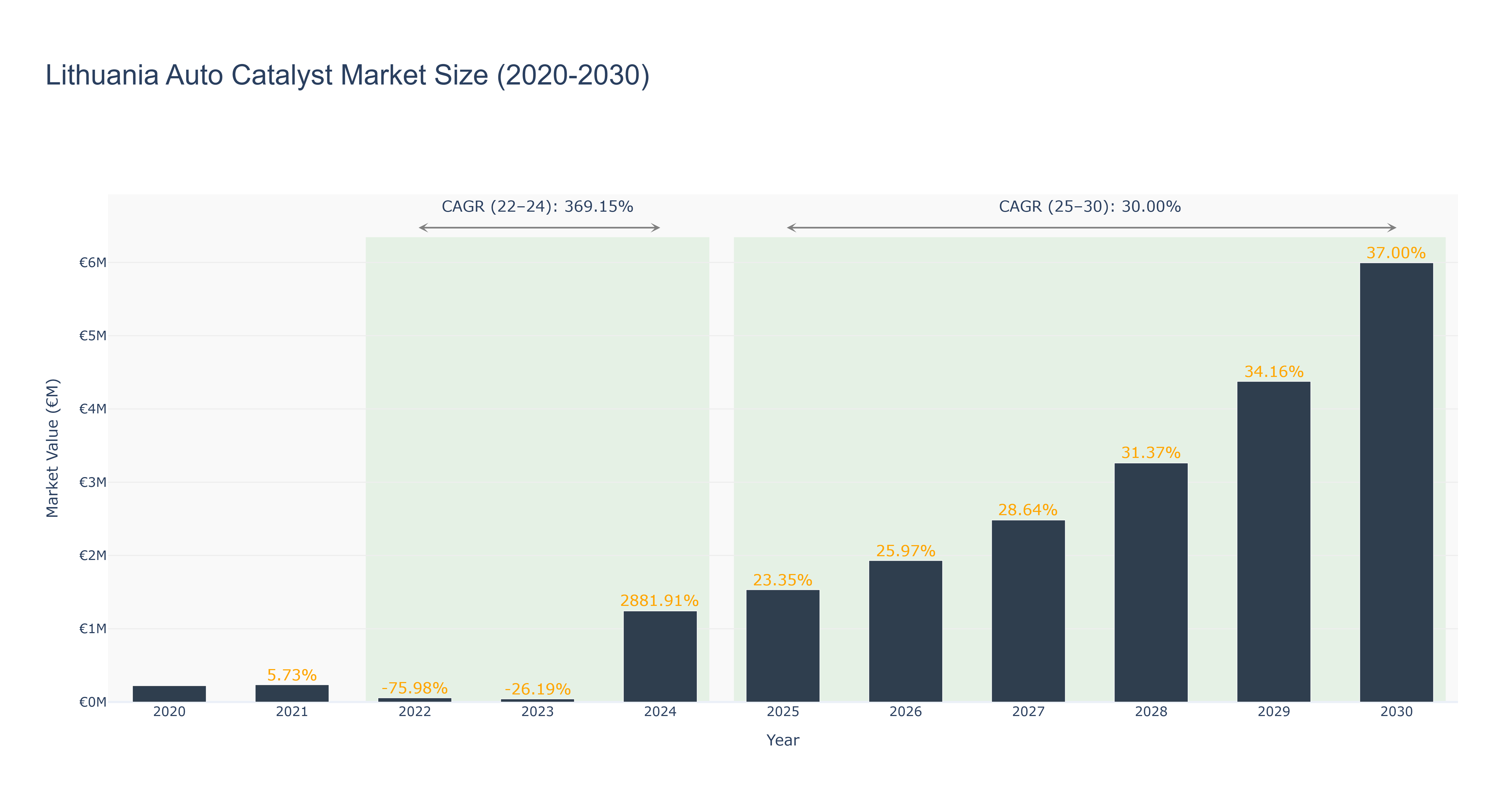 Lithuania Auto Catalyst Market Size (2020-2030)