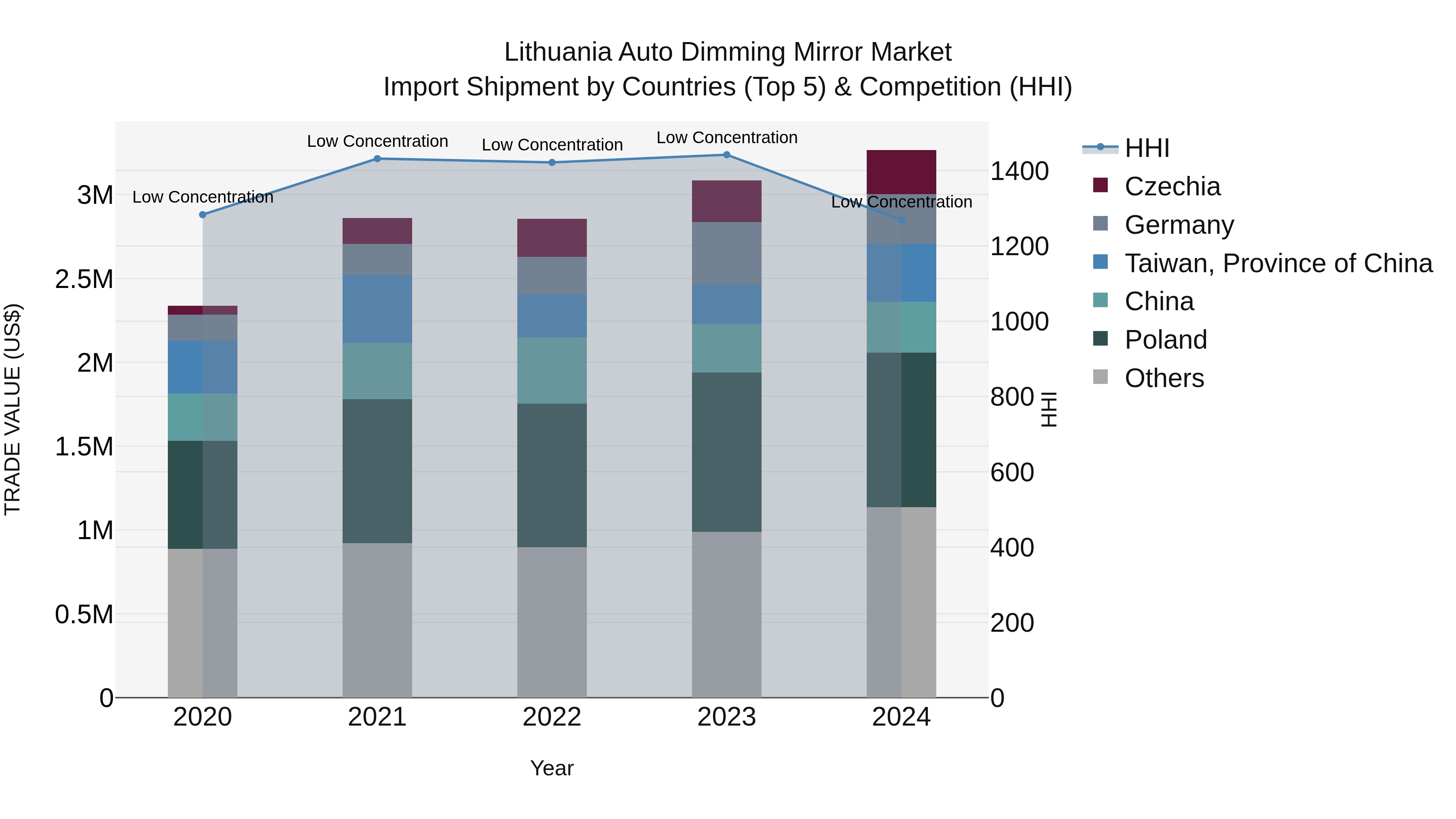 Lithuania Auto Dimming Mirror Market Top 5 Importing Countries and Market Competition (HHI) Analysis
