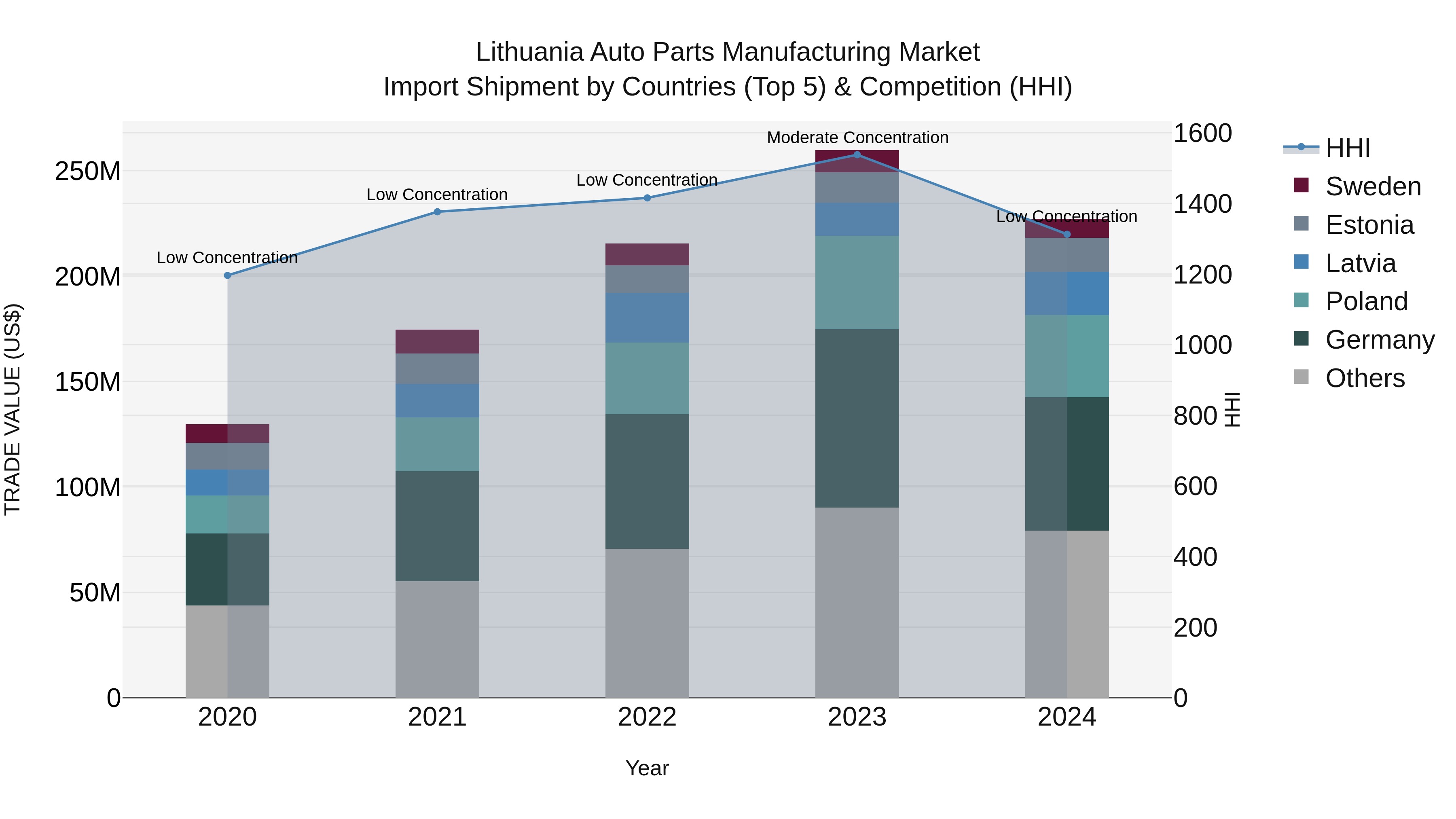 Lithuania Auto Parts Manufacturing Market Top 5 Importing Countries and Market Competition (HHI) Analysis
