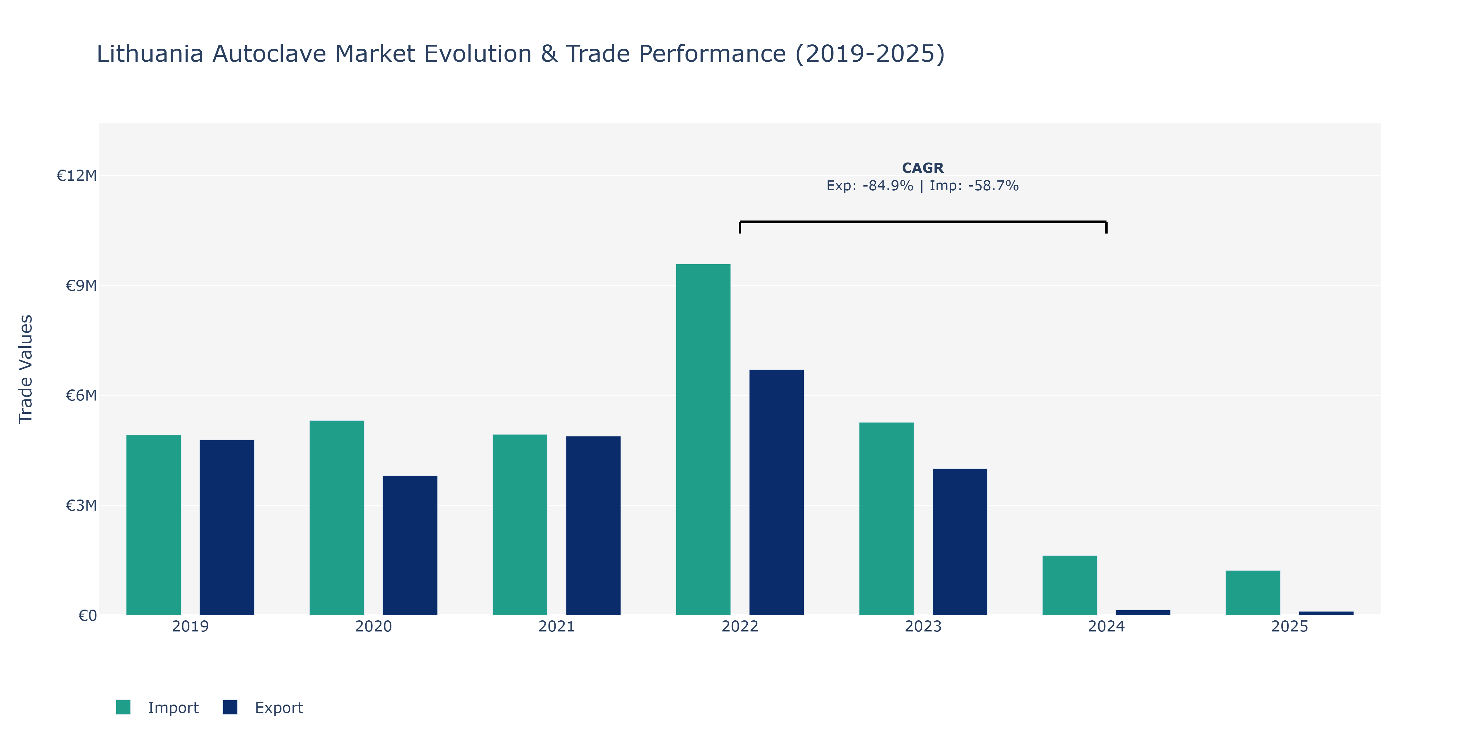 Lithuania Autoclave Market: Production & Trade Performance (2019-2025)