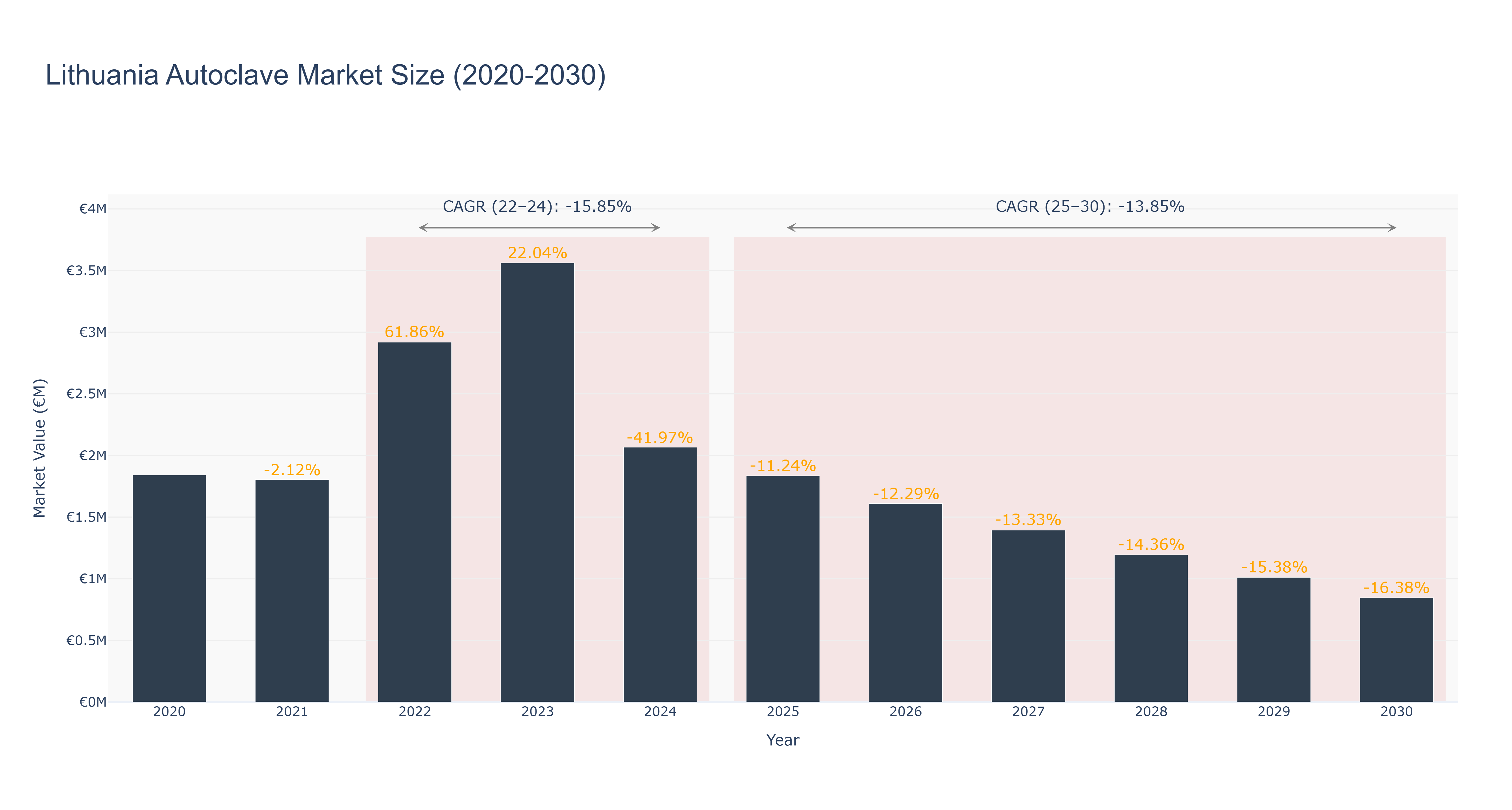 Lithuania Autoclave Market Size (2020-2030)