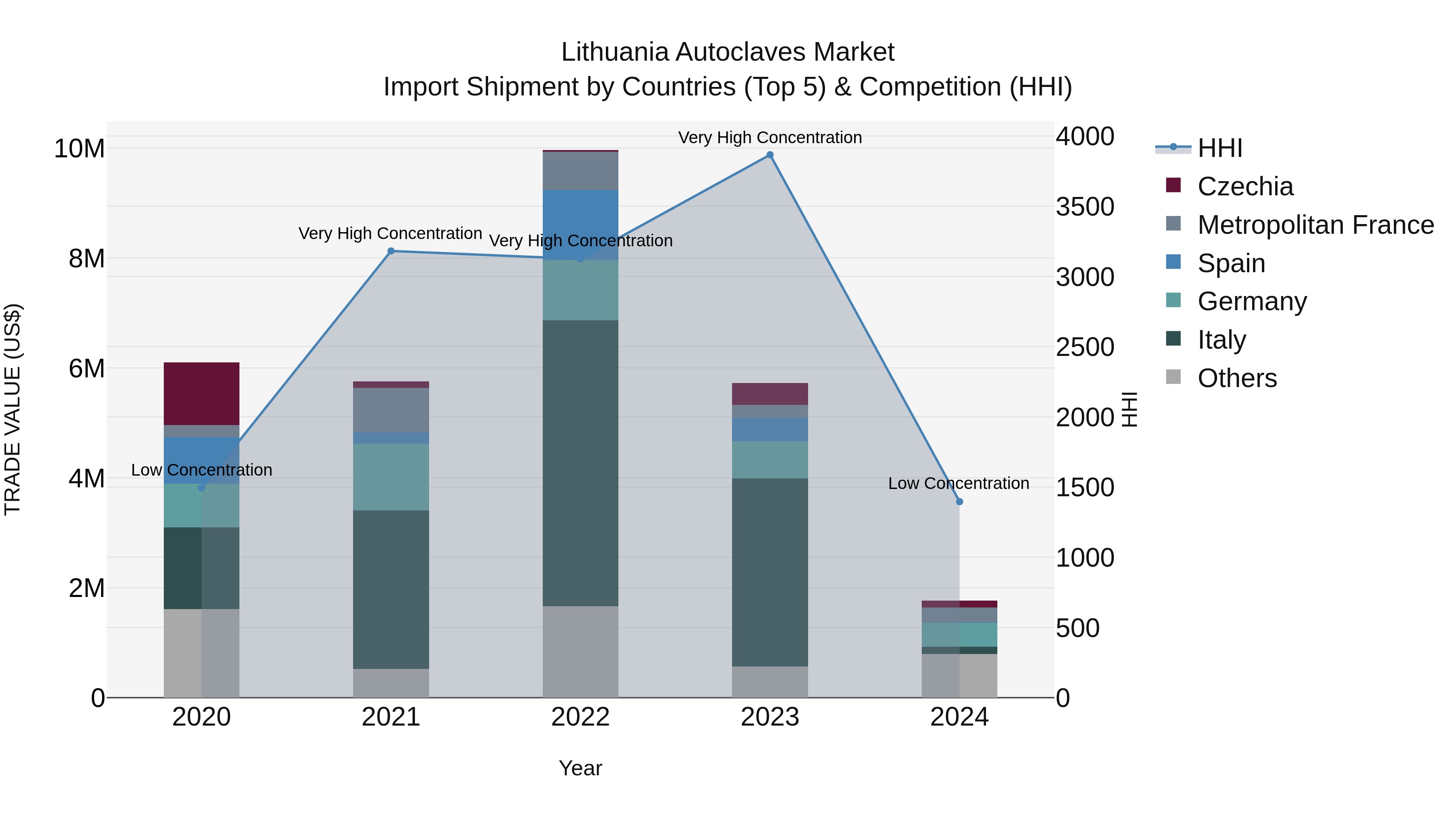 Lithuania Autoclaves Market Top 5 Importing Countries and Market Competition (HHI) Analysis