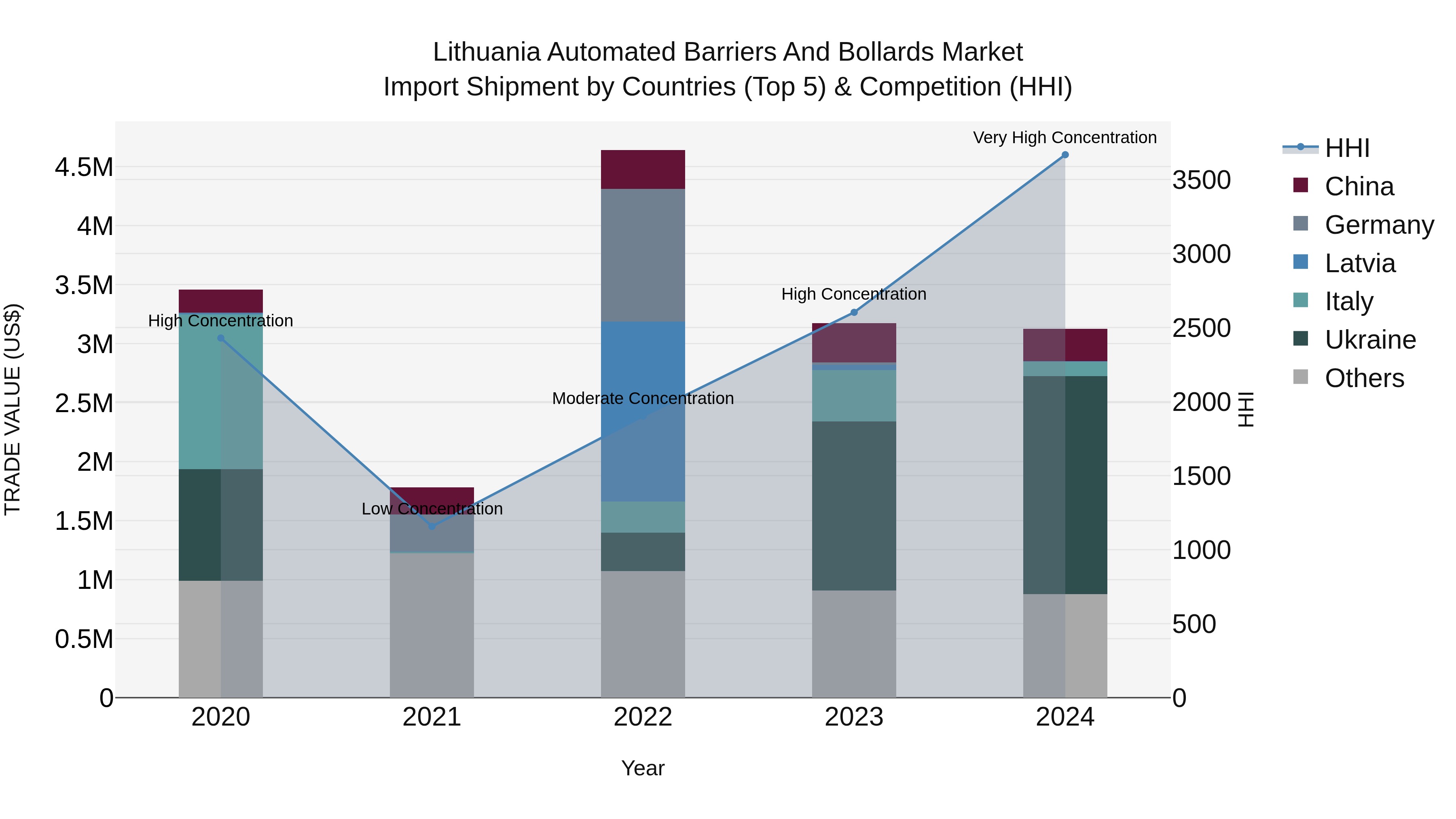 Lithuania Automated Barriers and Bollards Market Top 5 Importing Countries and Market Competition (HHI) Analysis