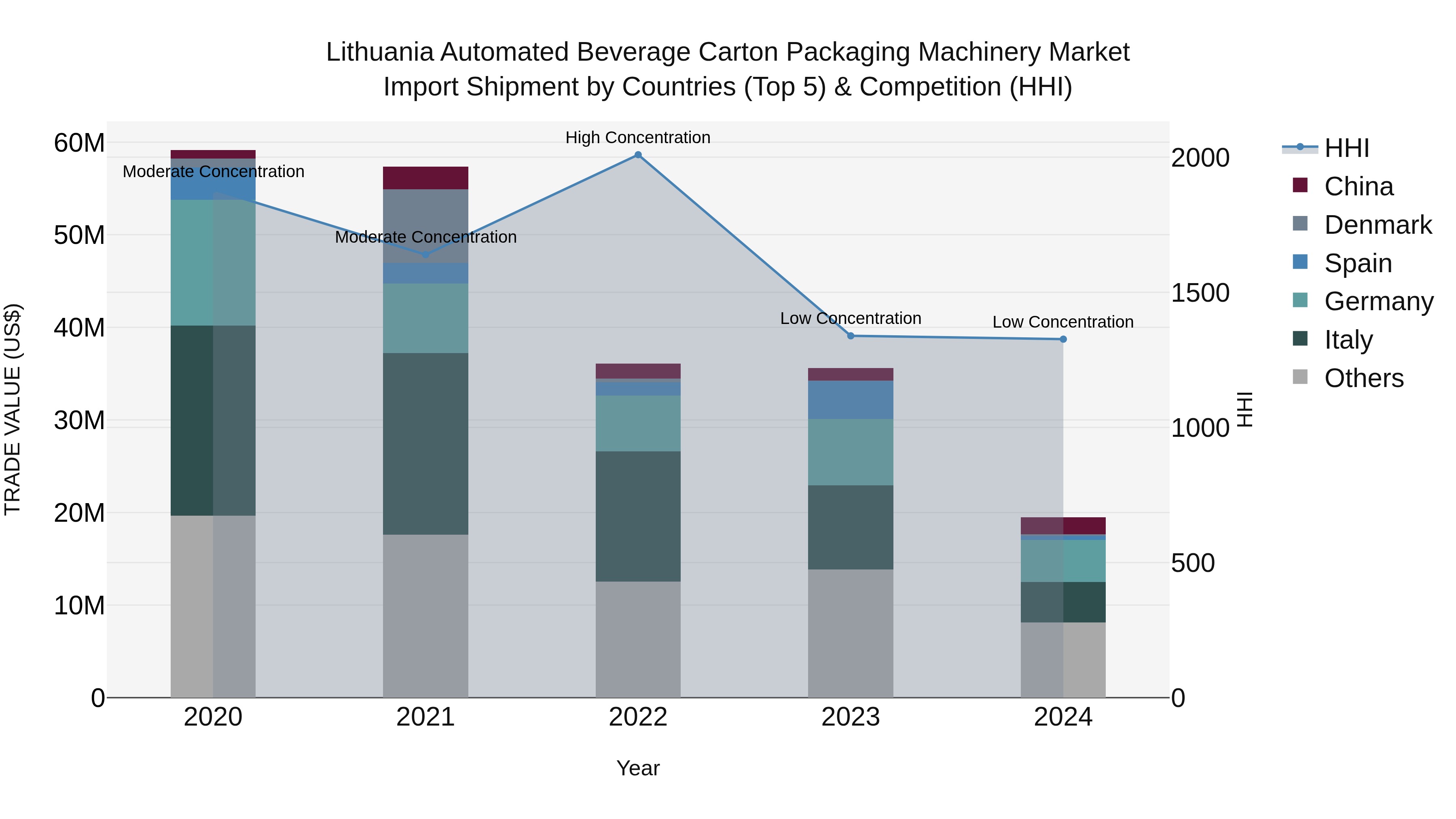 Lithuania Automated Beverage Carton Packaging Machinery Market Top 5 Importing Countries and Market Competition (HHI) Analysis