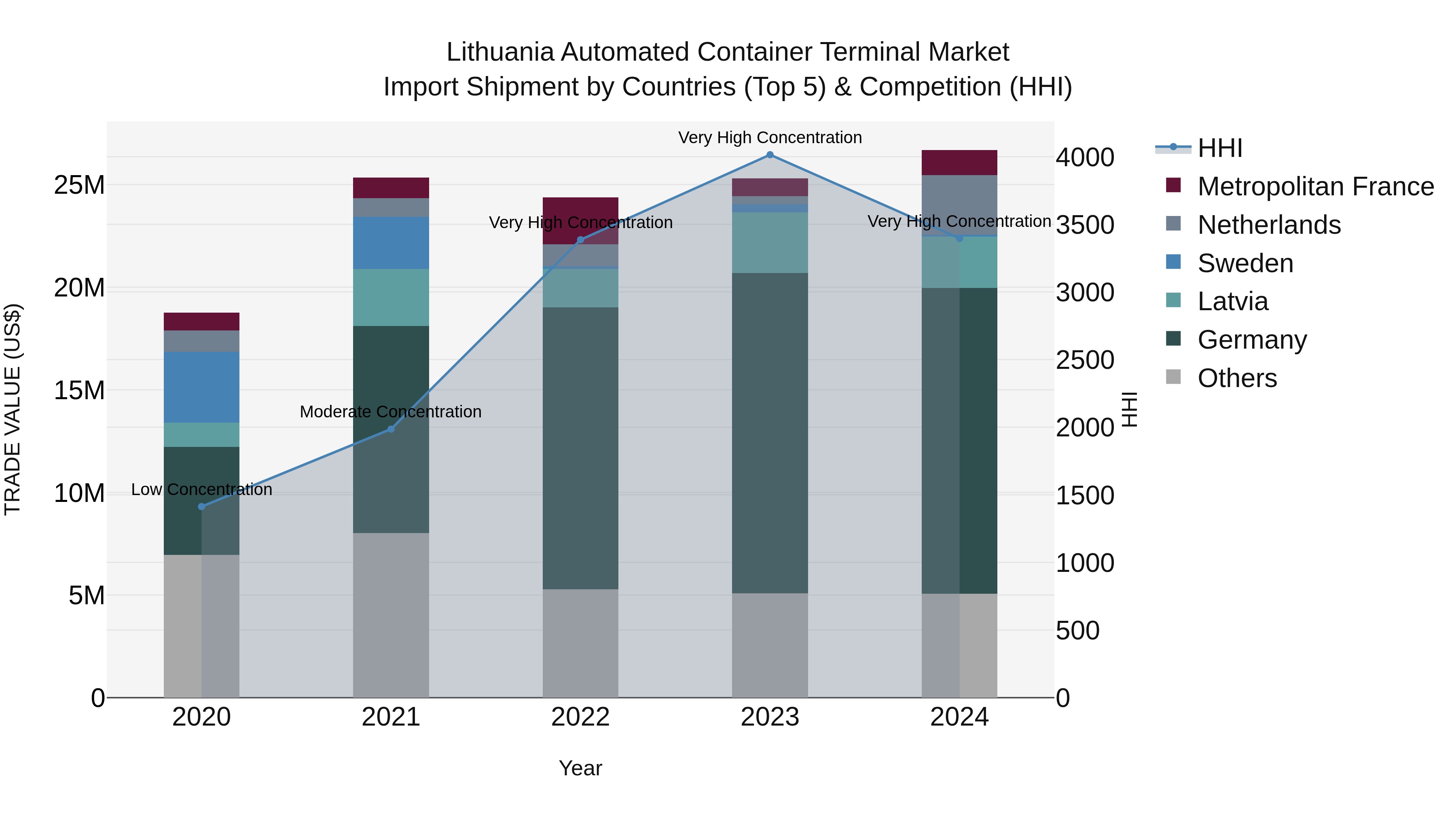 Lithuania Automated Container Terminal Market Top 5 Importing Countries and Market Competition (HHI) Analysis