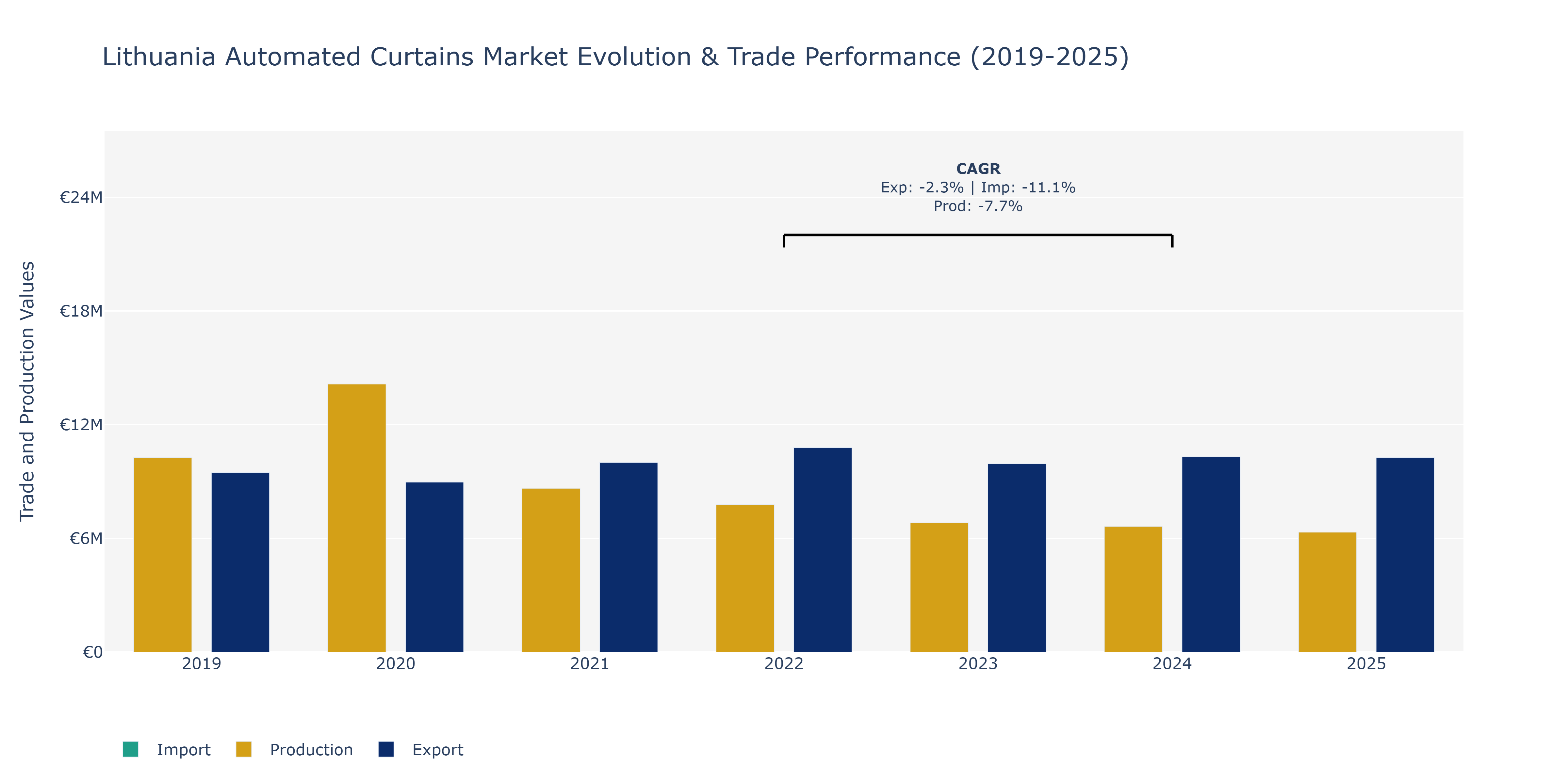 Lithuania Automated Curtains Market: Production & Trade Performance (2019-2025)