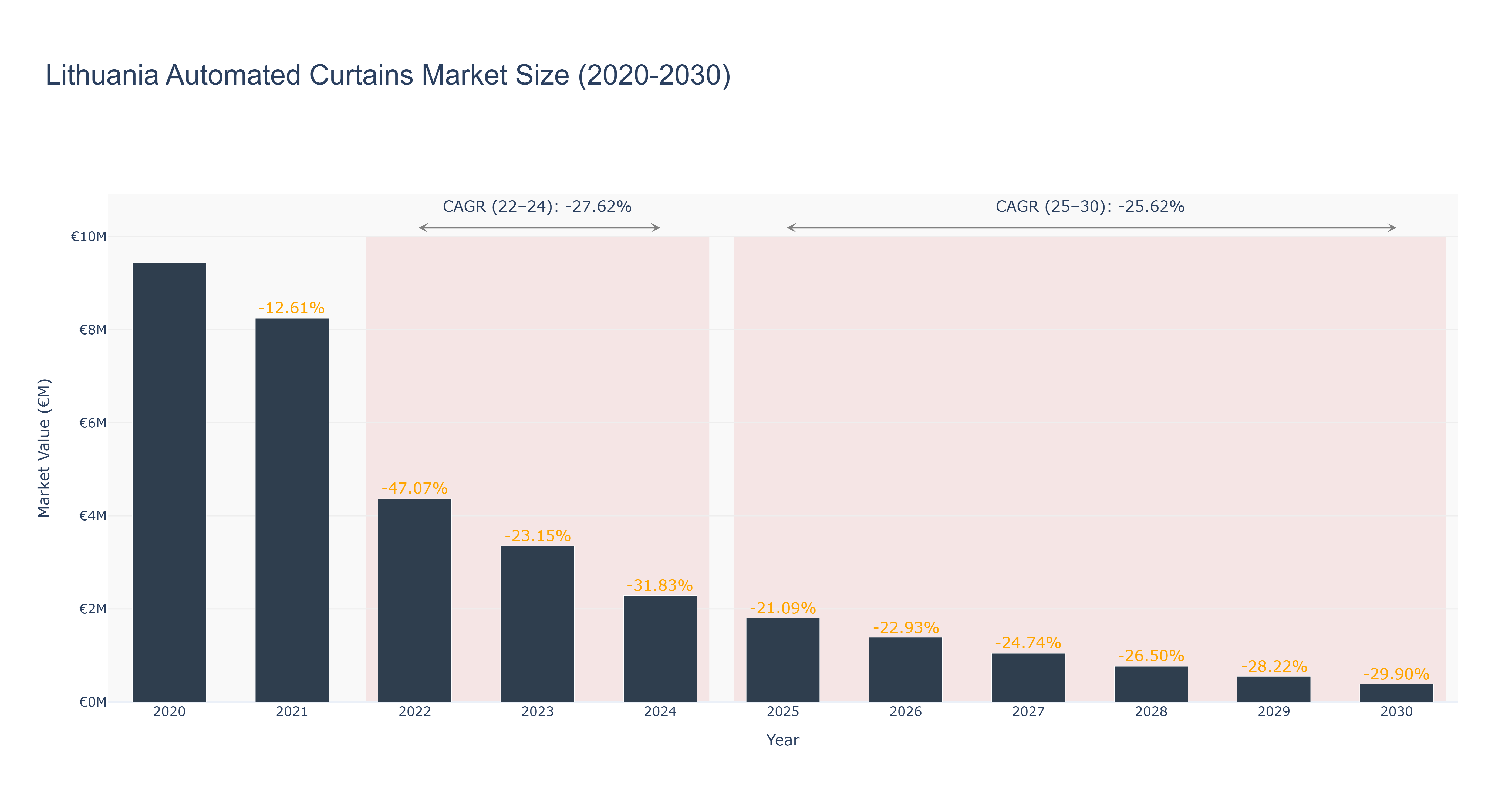 Lithuania Automated Curtains Market Size (2020-2030)
