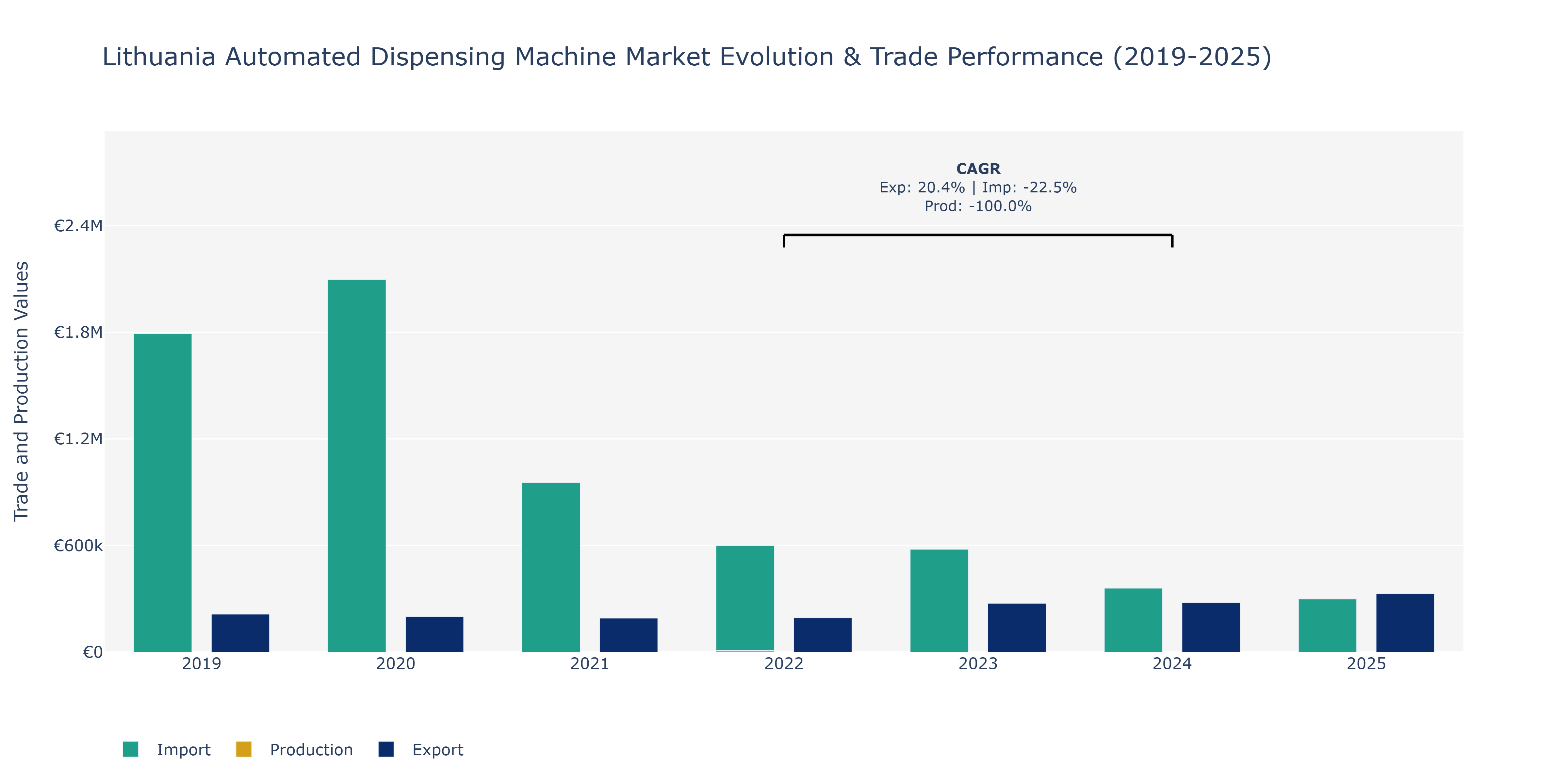 Lithuania Automated Dispensing Machine Market: Production & Trade Performance (2019-2025)