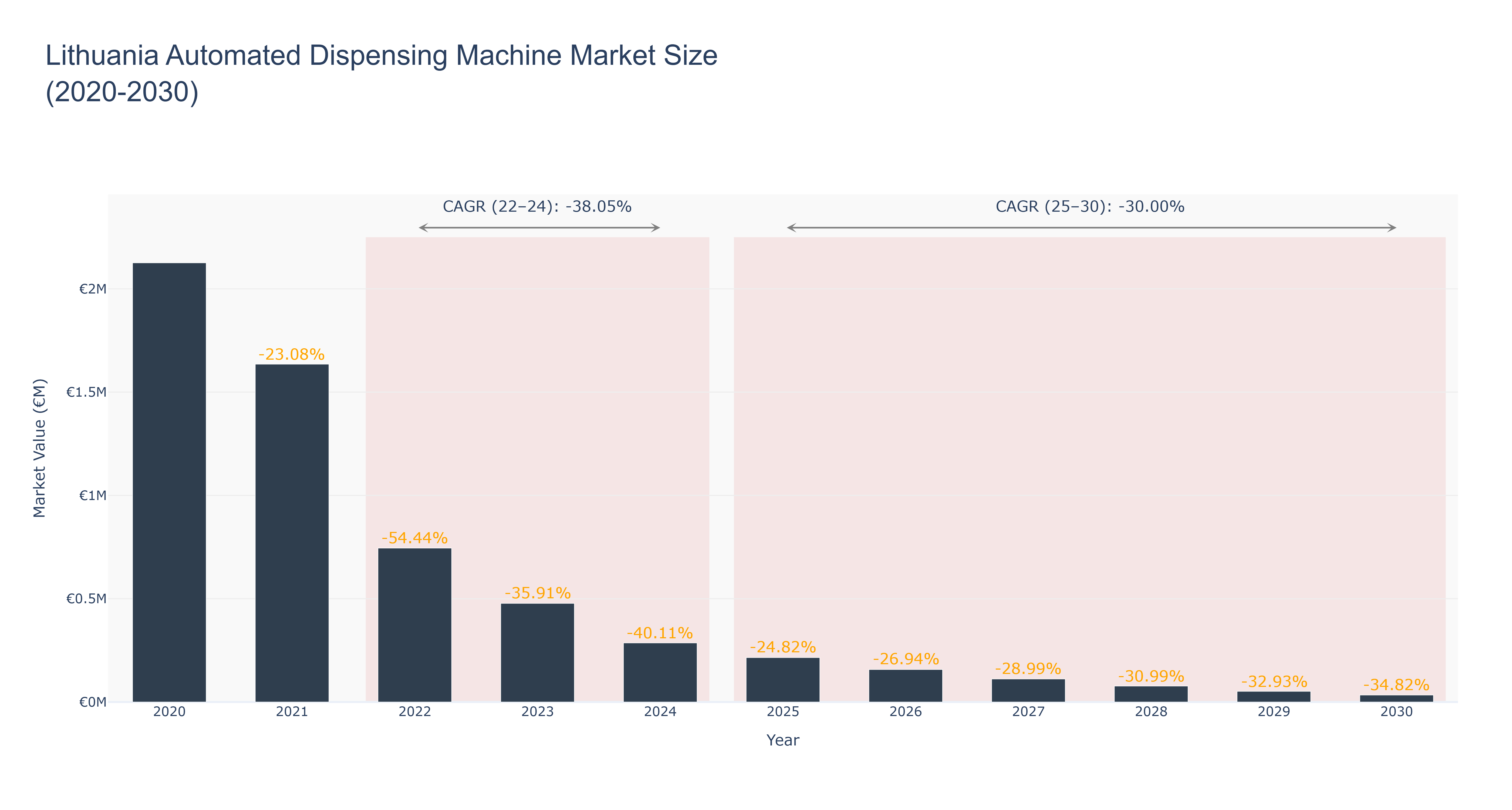 Lithuania Automated Dispensing Machine Market Size (2020-2030)