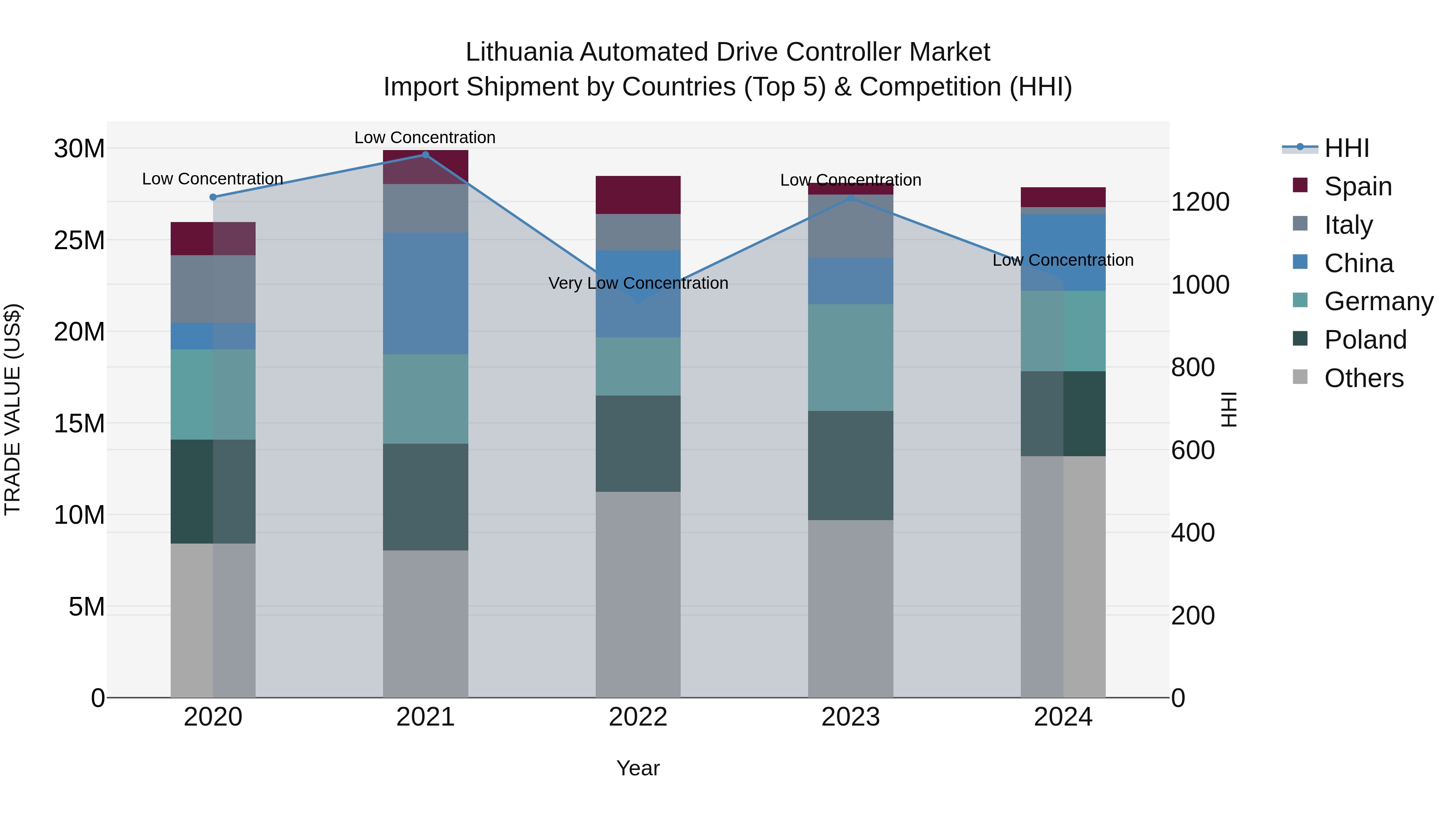 Lithuania Automated Drive Controller Market Top 5 Importing Countries and Market Competition (HHI) Analysis