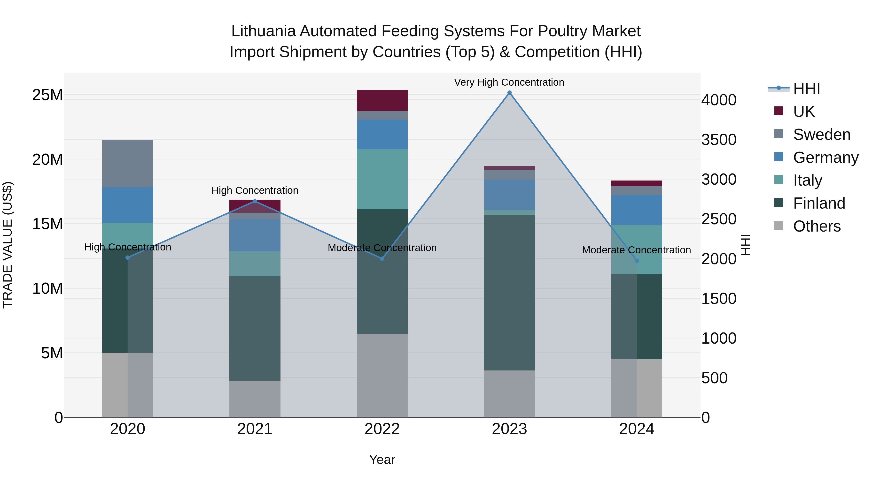Lithuania Automated Feeding Systems for Poultry Market Top 5 Importing Countries and Market Competition (HHI) Analysis