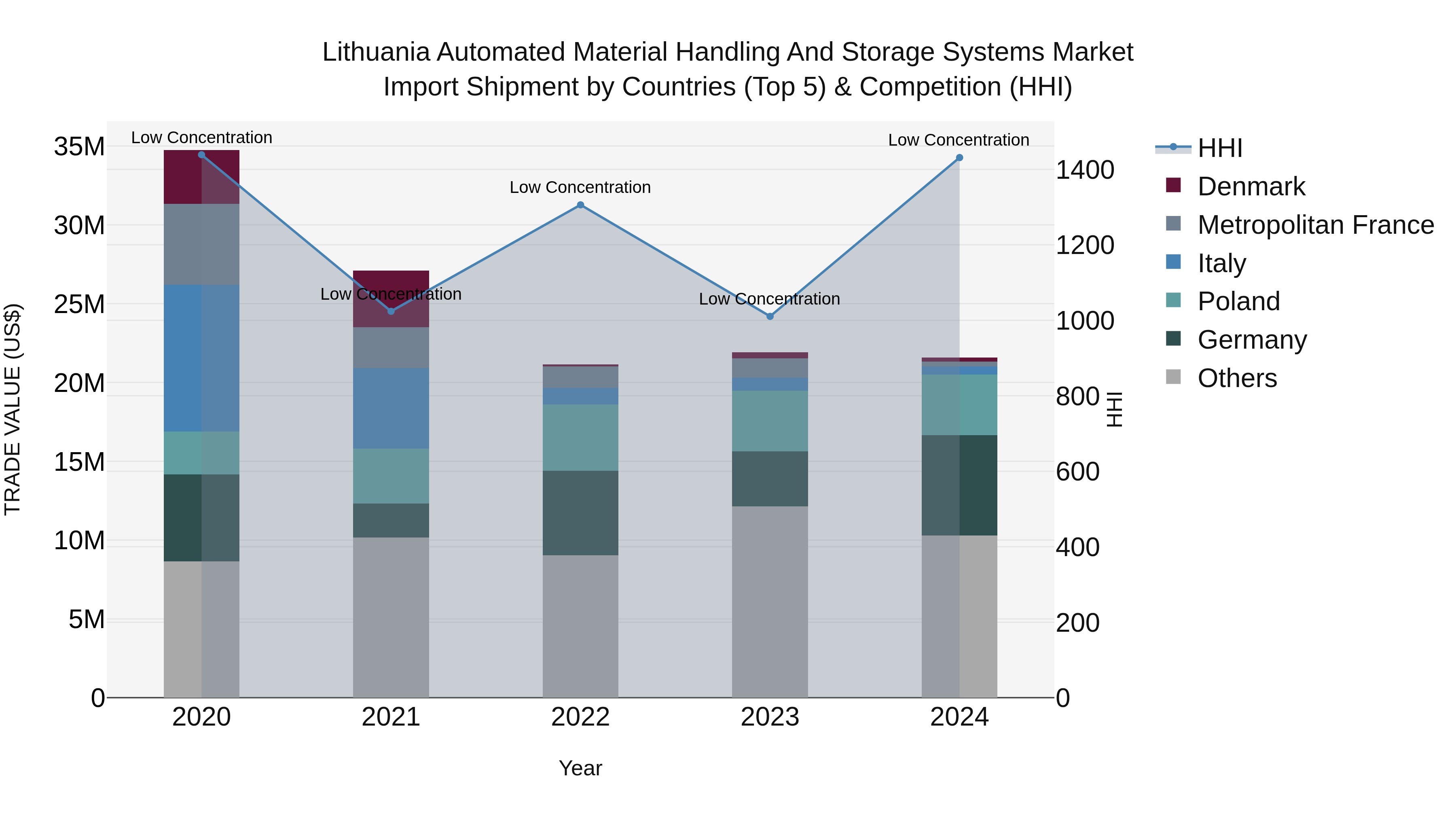 Lithuania Automated Material Handling and Storage Systems Market Top 5 Importing Countries and Market Competition (HHI) Analysis