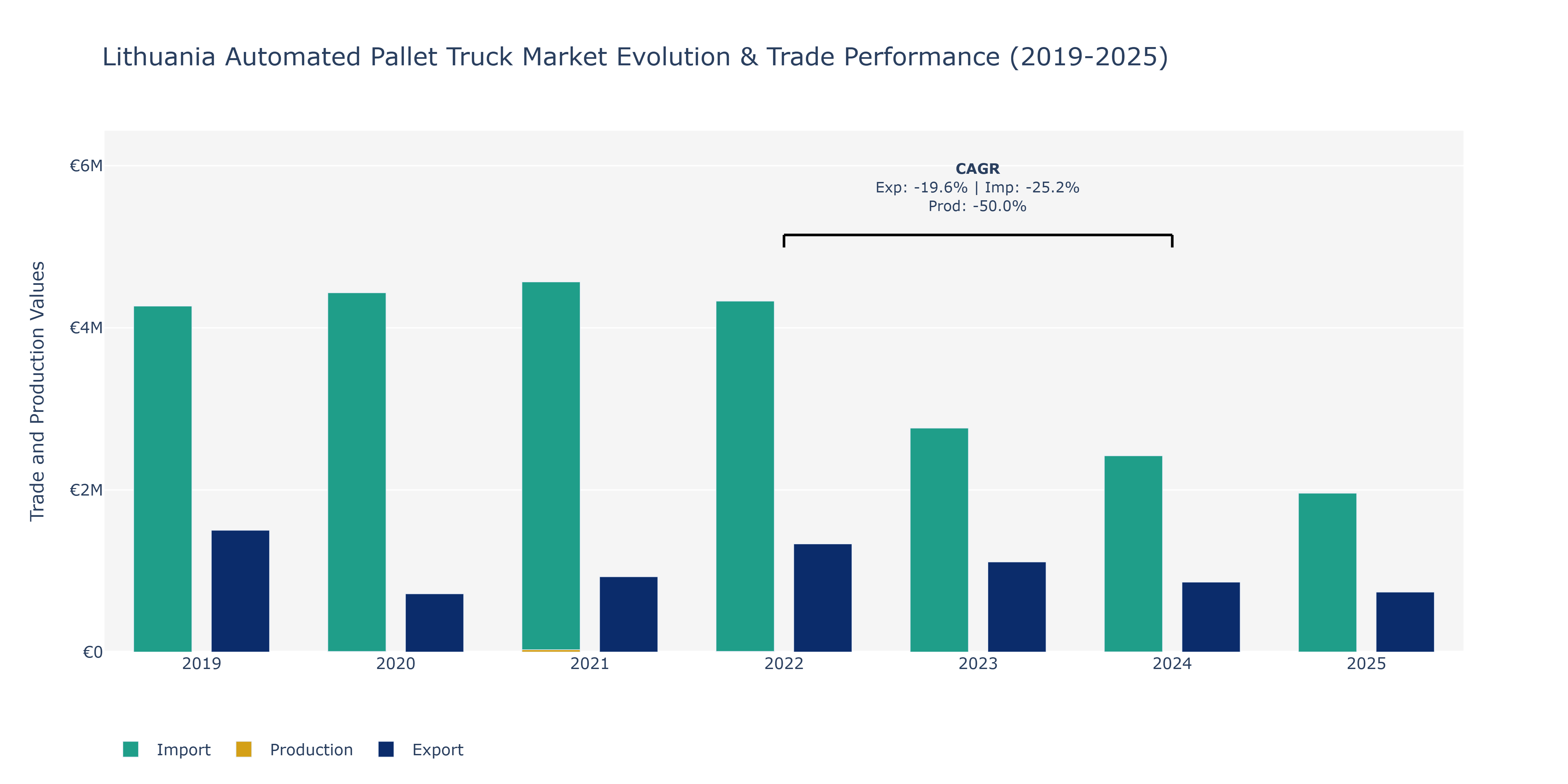 Lithuania Automated Pallet Truck Market: Production & Trade Performance (2019-2025)