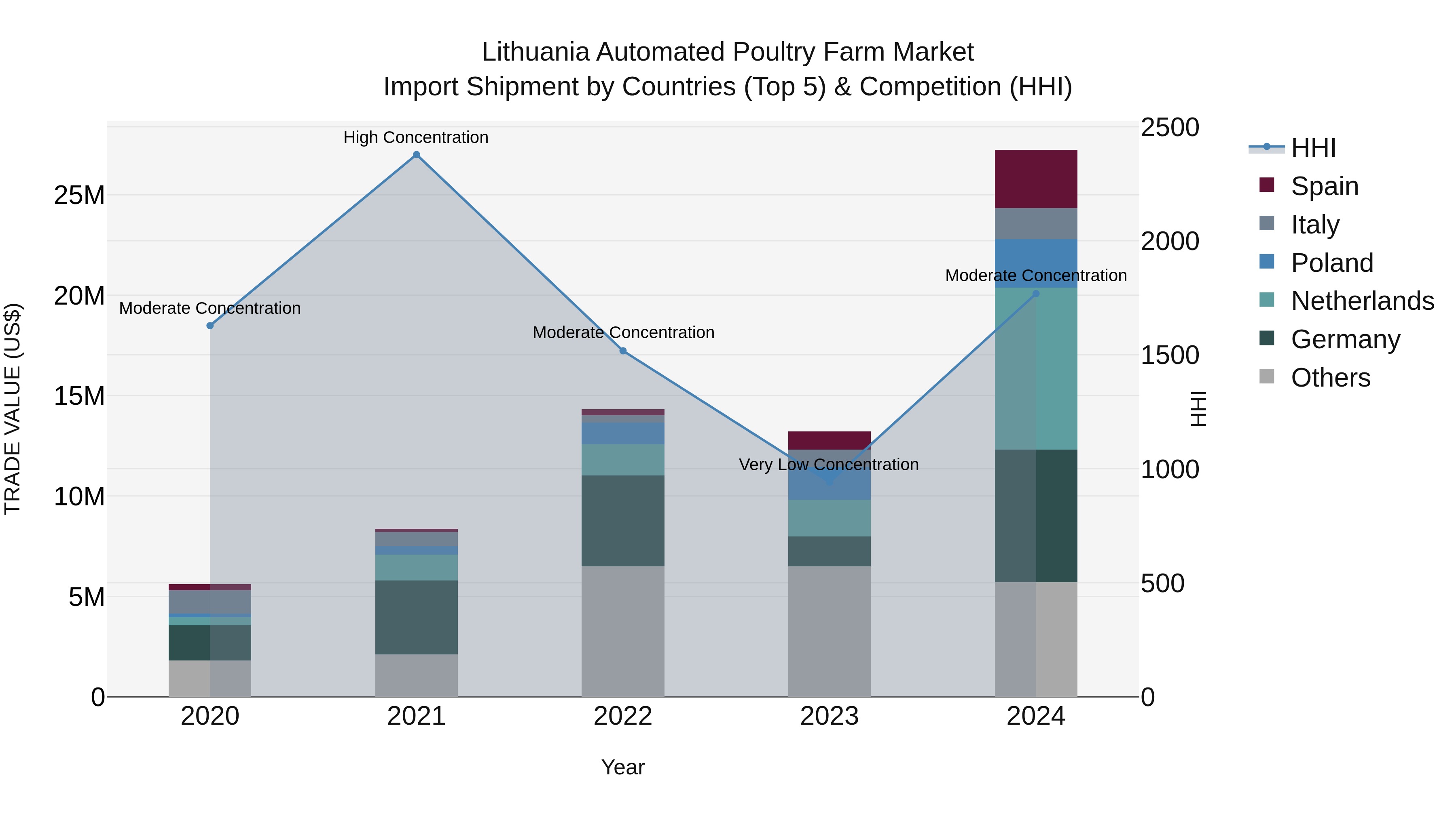 Lithuania Automated Poultry Farm Market Top 5 Importing Countries and Market Competition (HHI) Analysis
