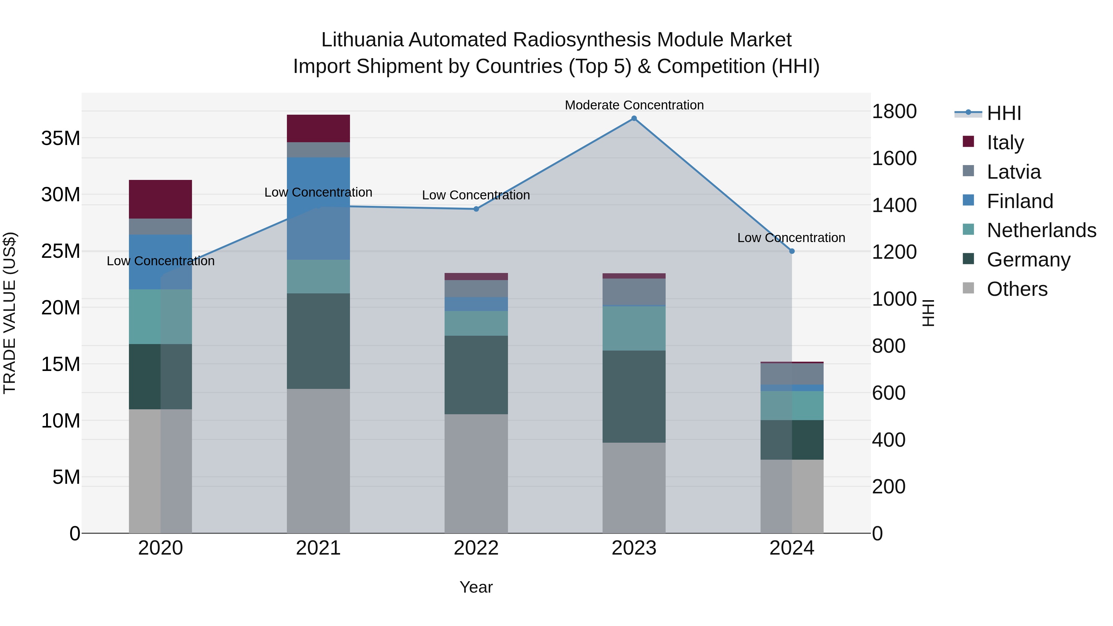 Lithuania Automated Radiosynthesis Module Market Top 5 Importing Countries and Market Competition (HHI) Analysis