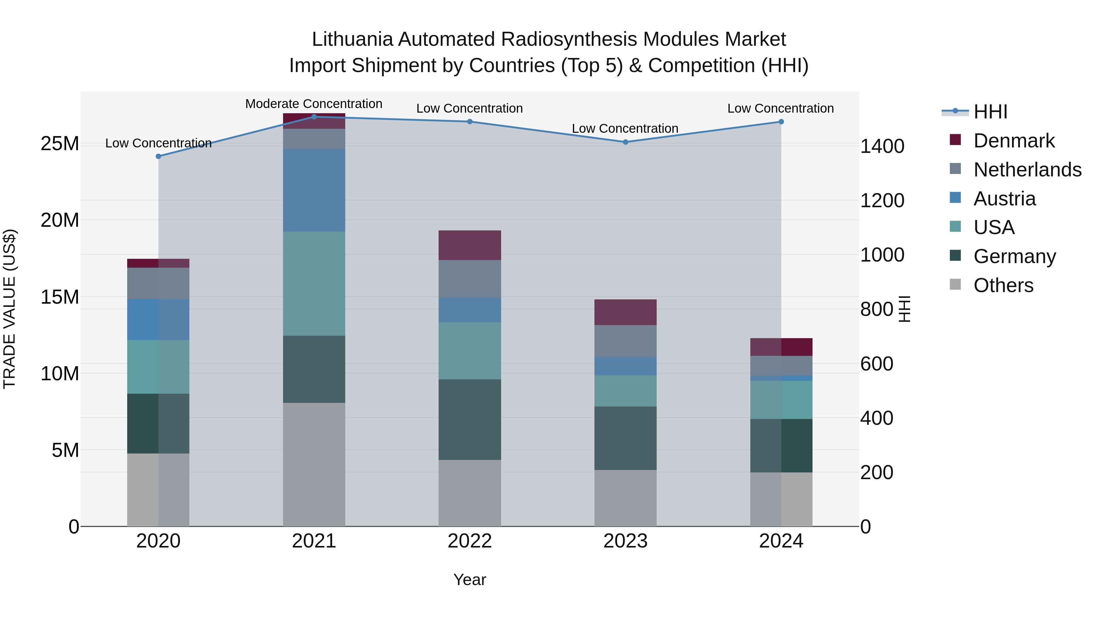 Lithuania Automated Radiosynthesis Modules Market Top 5 Importing Countries and Market Competition (HHI) Analysis